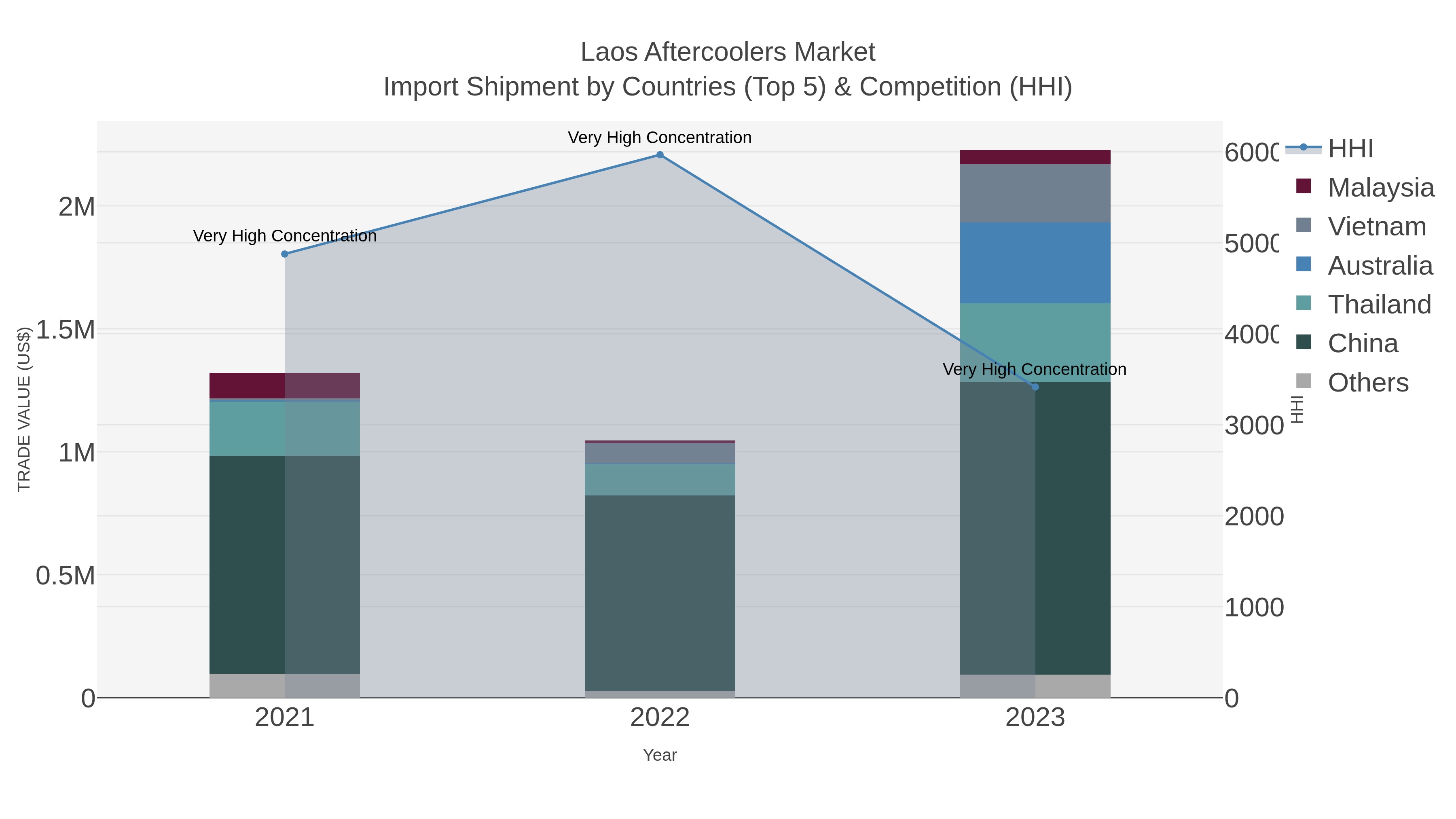 Laos Aftercoolers Market Import Shipment by Countries (Top 5) & Competition (HHI)