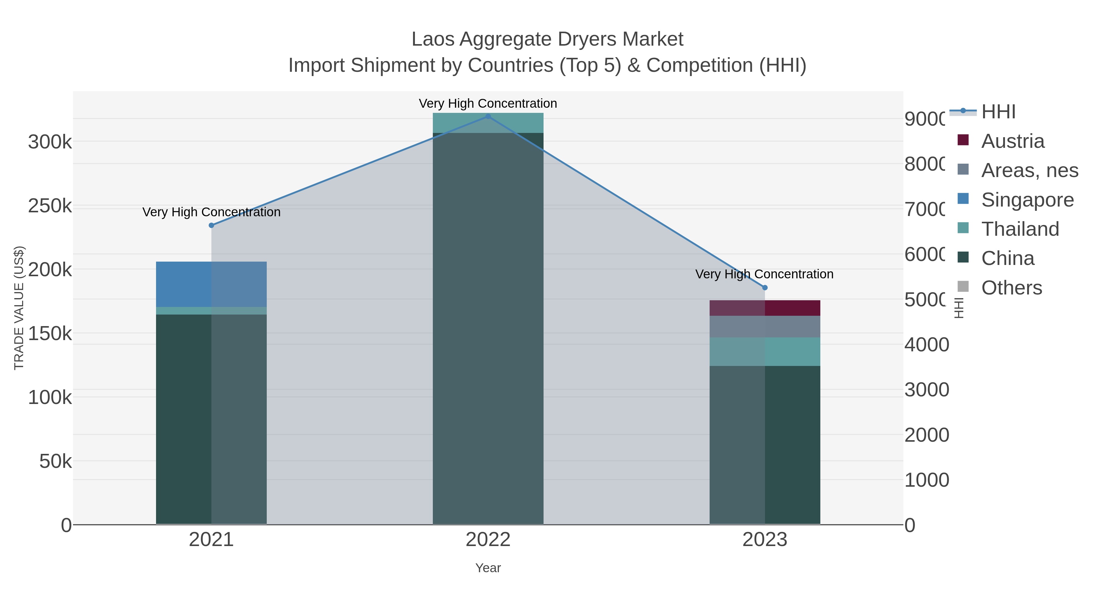 Laos Aggregate Dryers Market Import Shipment by Countries (Top 5) & Competition (HHI)
