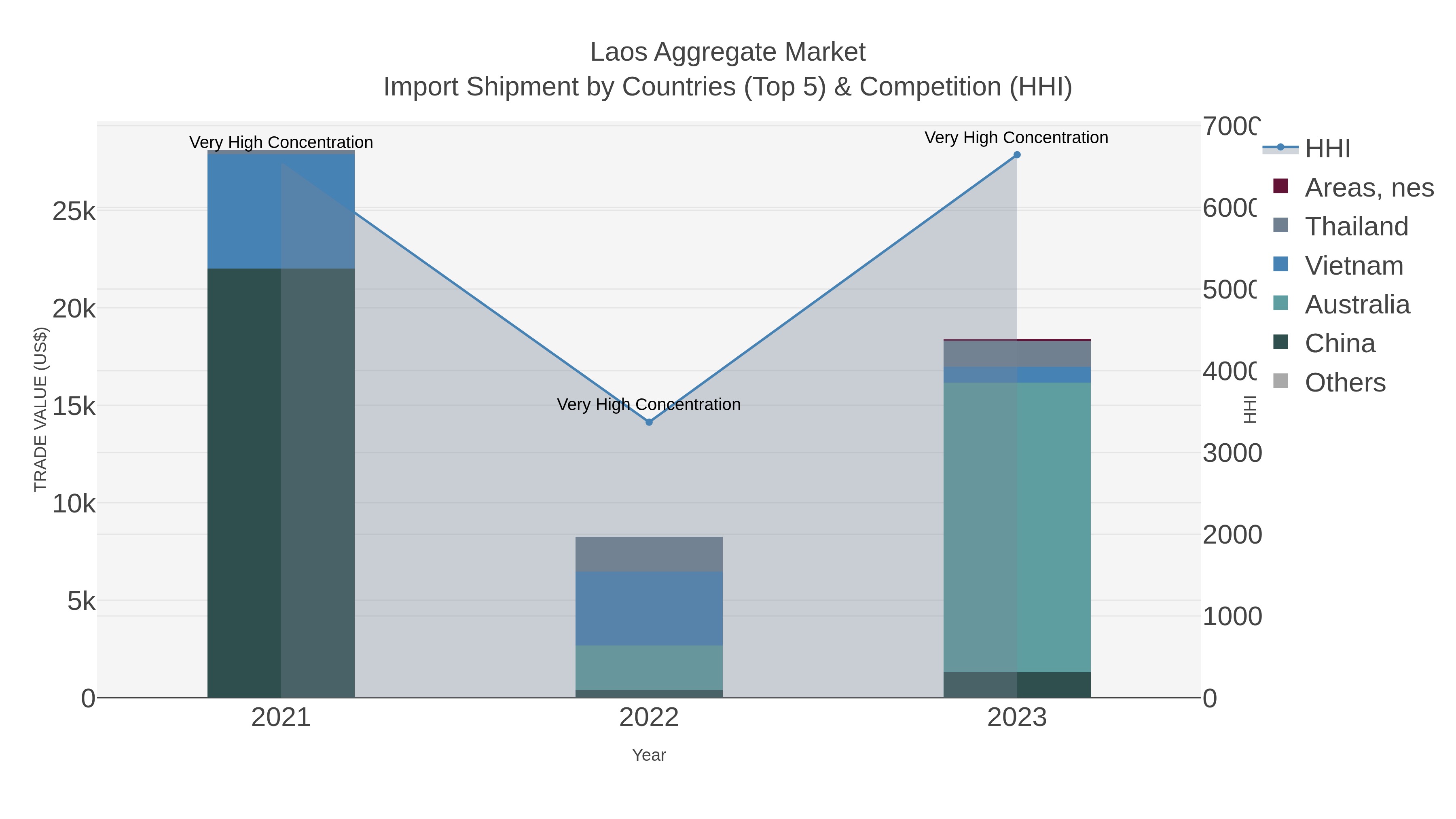 Laos Aggregate Market Import Shipment by Countries (Top 5) & Competition (HHI)