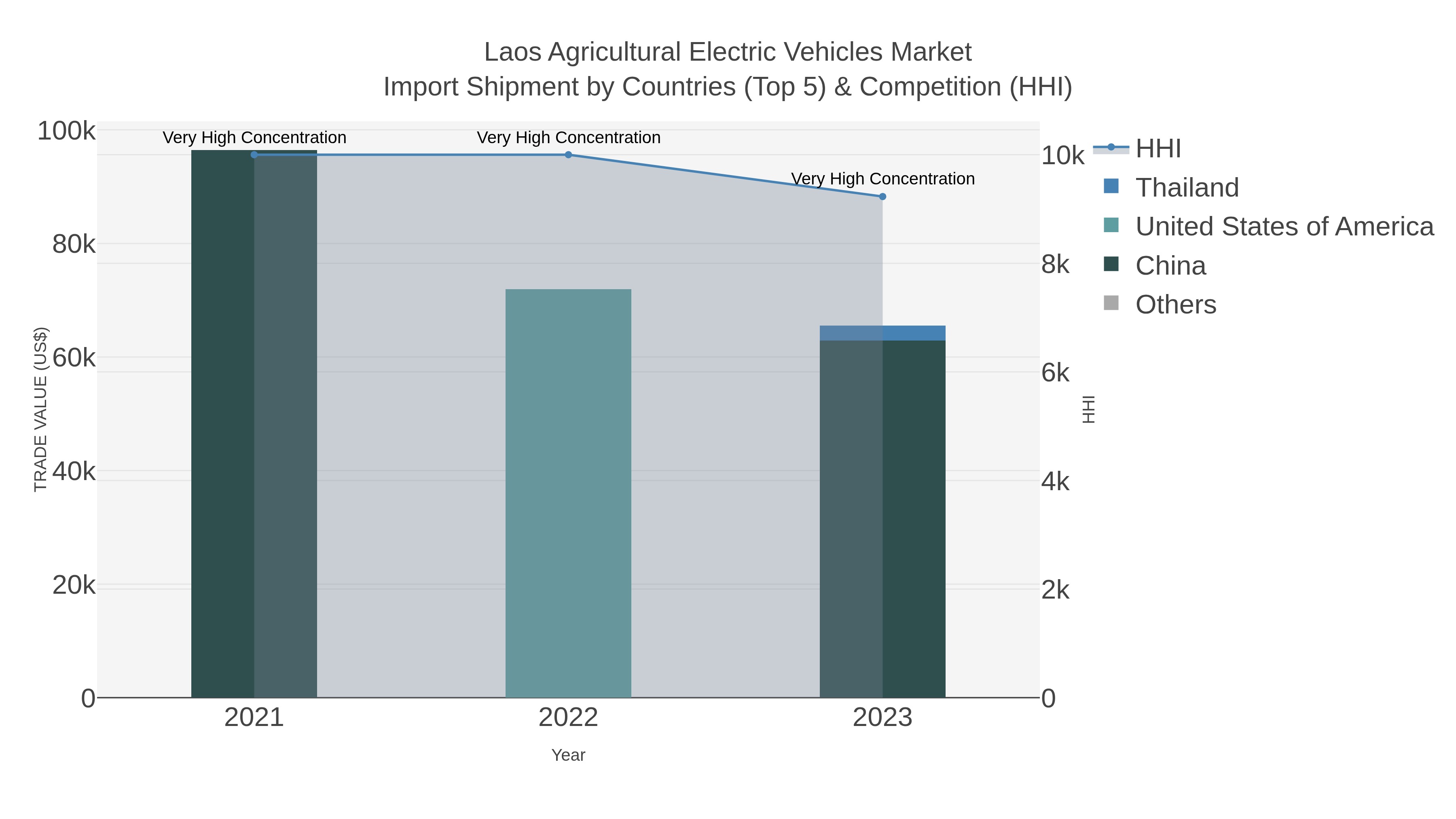 Laos Agricultural Electric Vehicles Market Import Shipment by Countries (Top 5) & Competition (HHI)