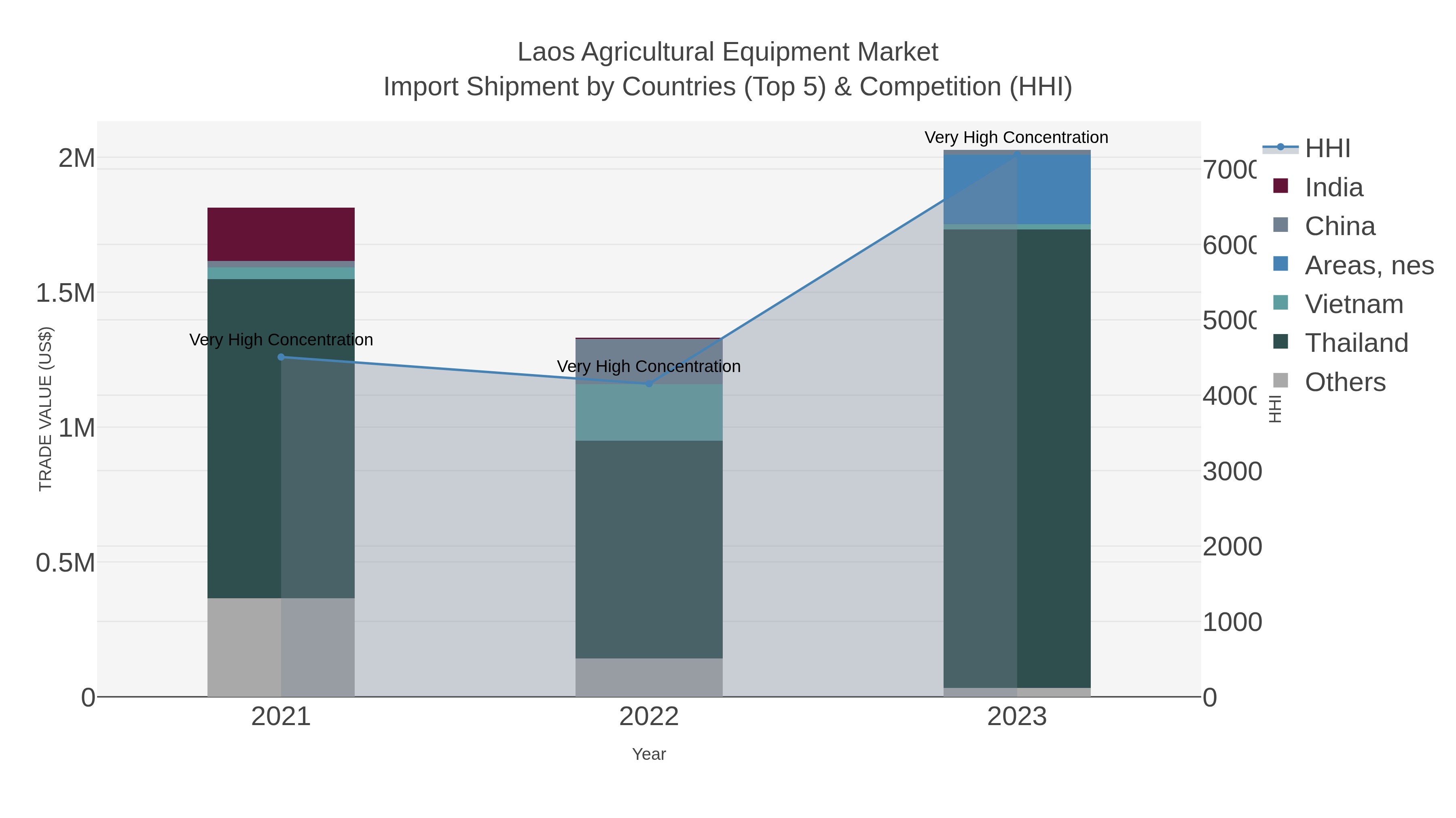 Laos Agricultural Equipment Market Import Shipment by Countries (Top 5) & Competition (HHI)