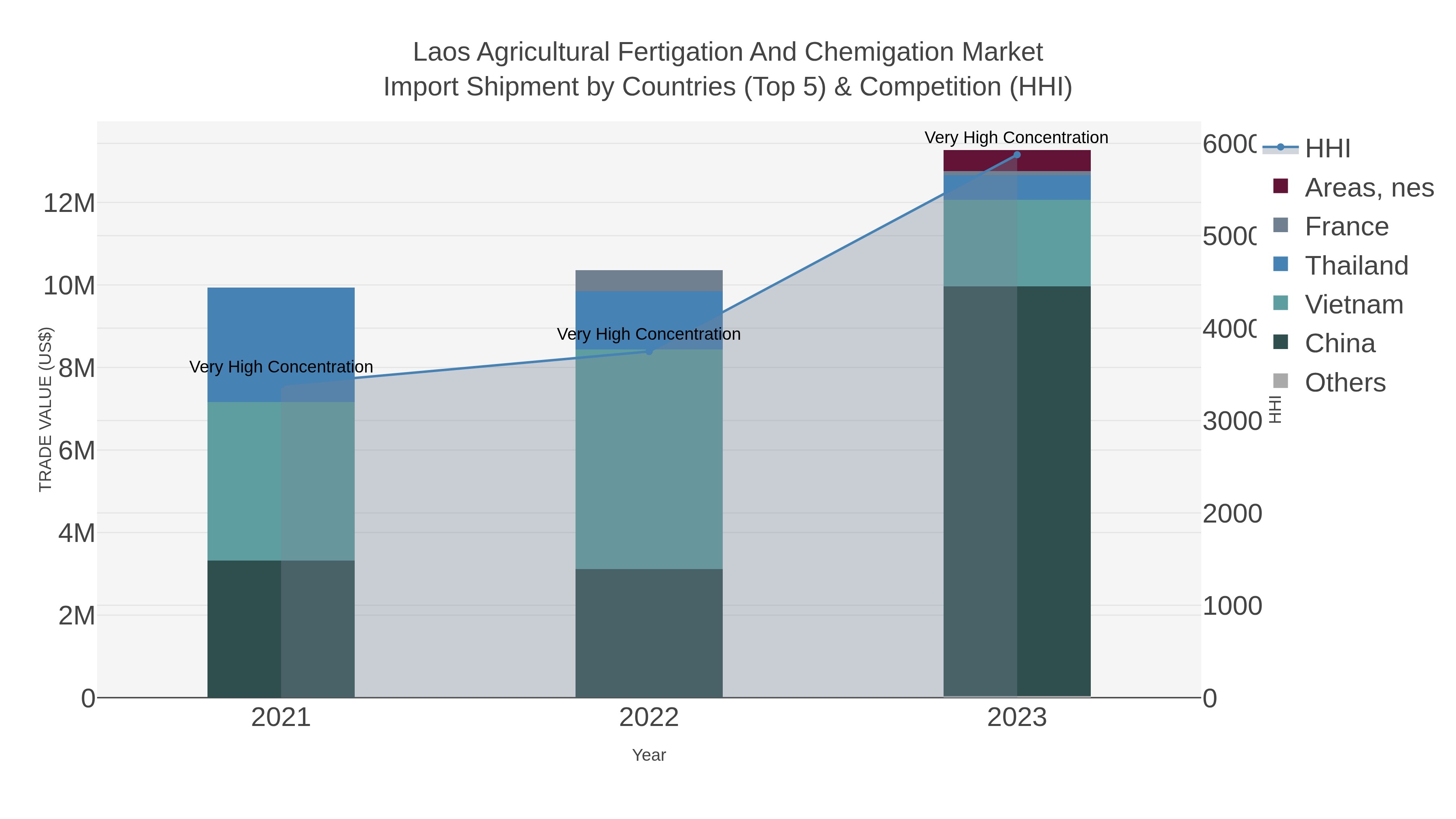 Laos Agricultural Fertigation And Chemigation Market Import Shipment by Countries (Top 5) & Competition (HHI)