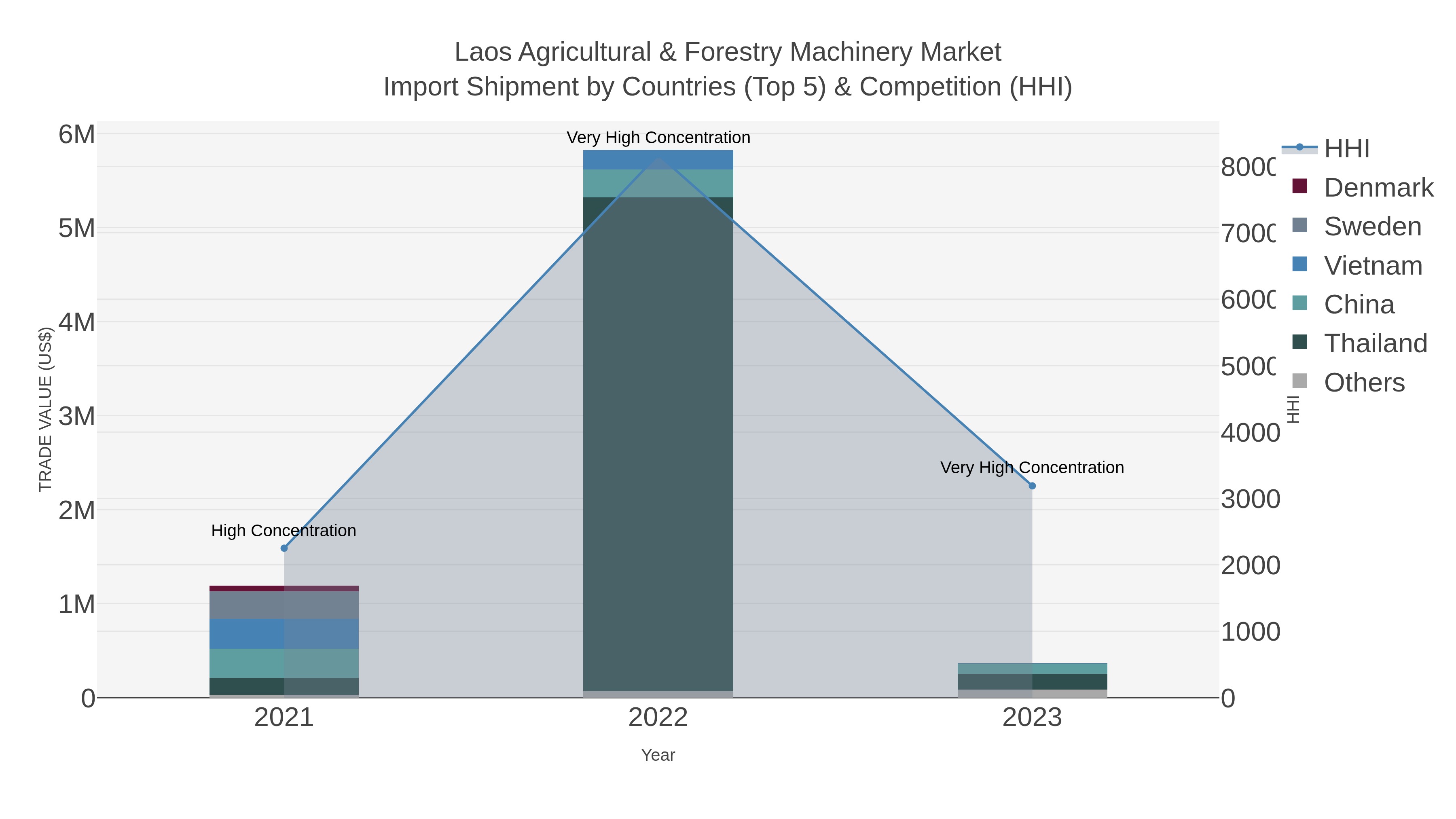 Laos Agricultural & Forestry Machinery Market Import Shipment by Countries (Top 5) & Competition (HHI)