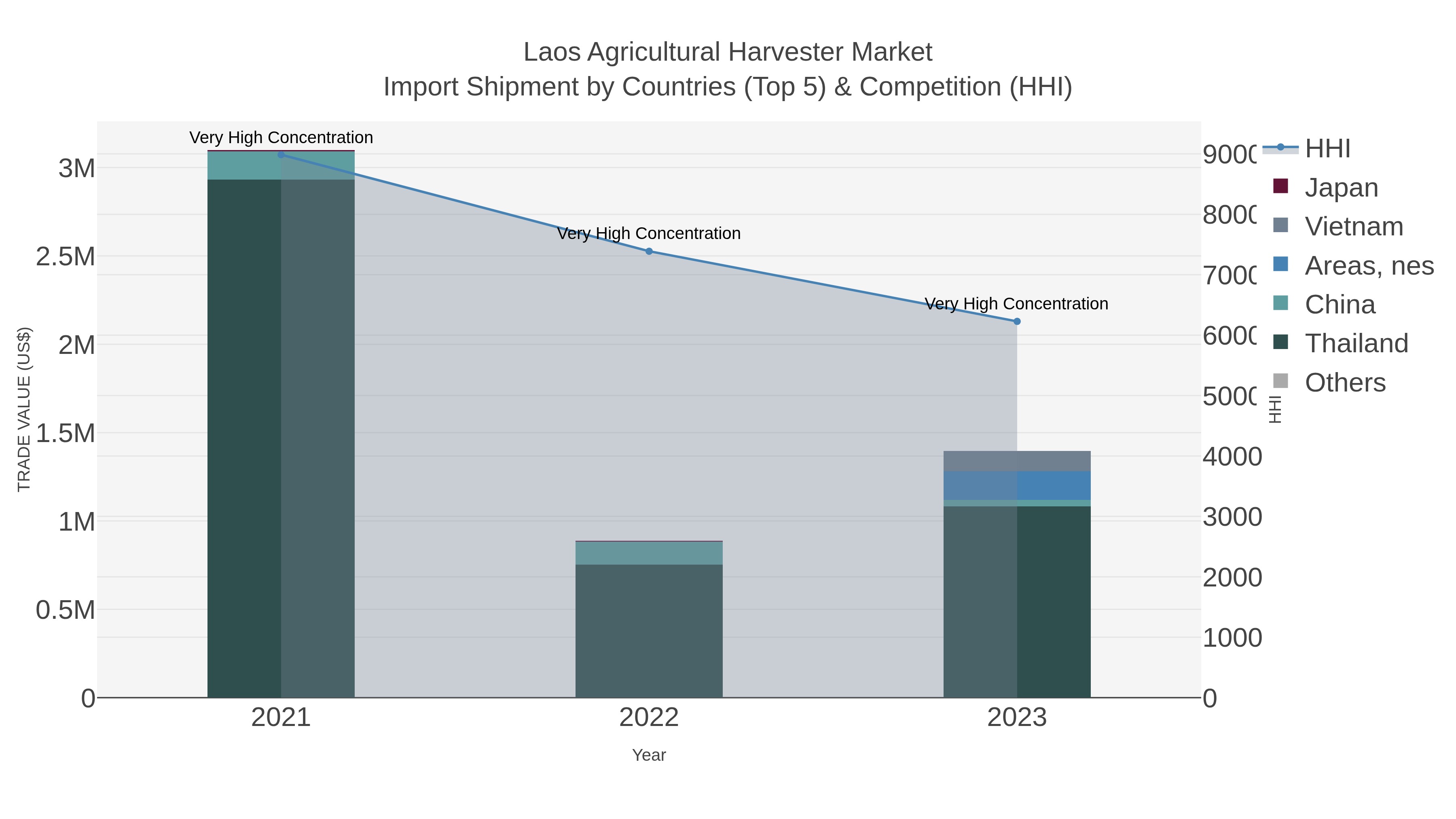 Laos Agricultural Harvester Market Import Shipment by Countries (Top 5) & Competition (HHI)
