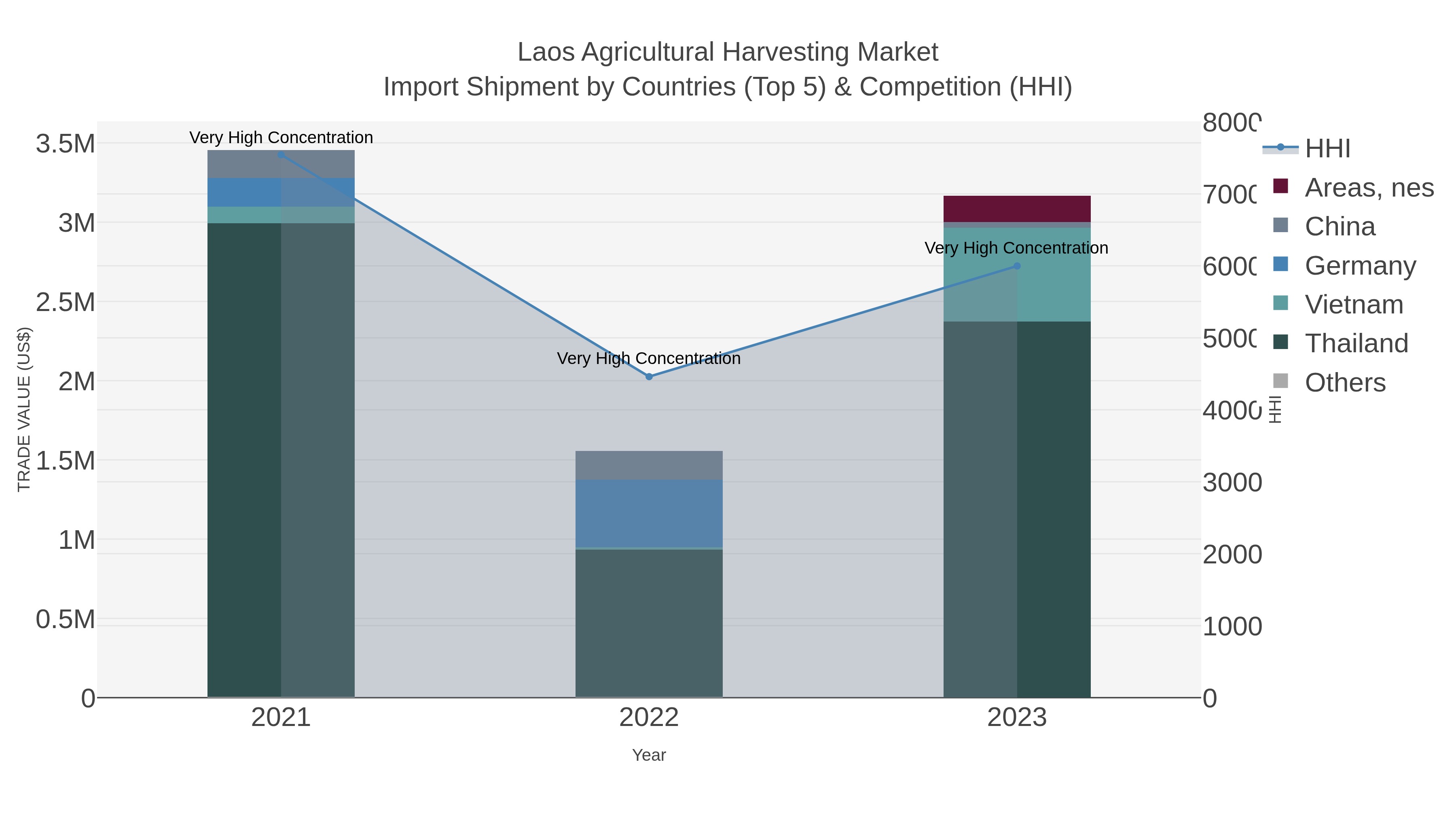 Laos Agricultural Harvesting Market Import Shipment by Countries (Top 5) & Competition (HHI)