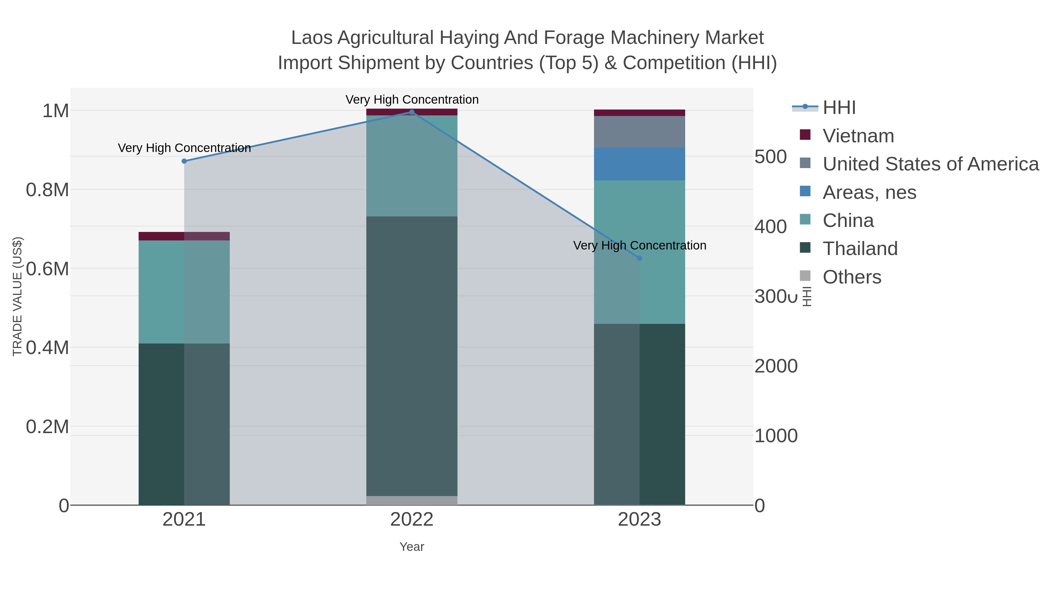 Laos Agricultural Haying And Forage Machinery Market Import Shipment by Countries (Top 5) & Competition (HHI)