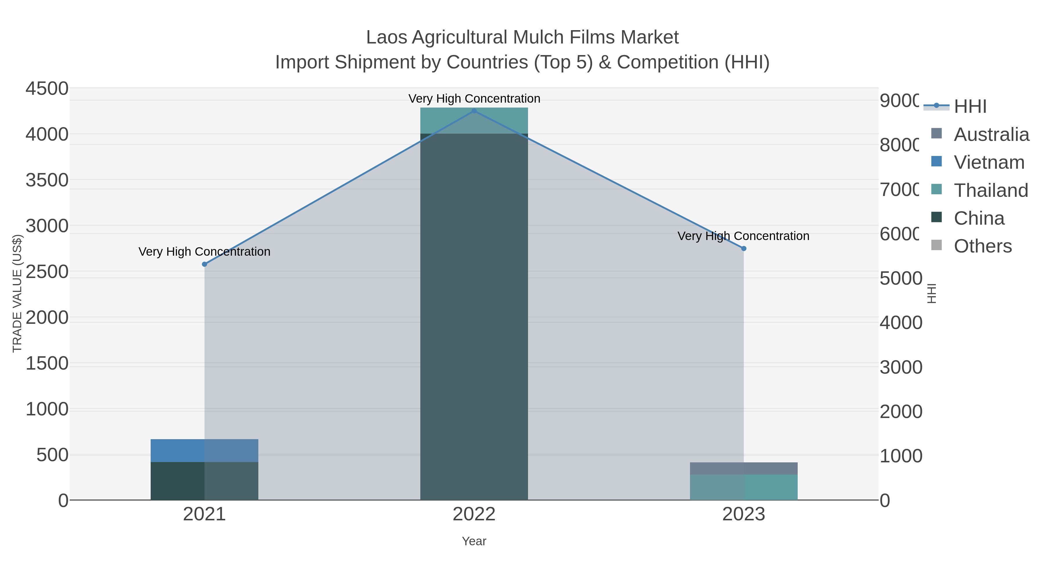 Laos Agricultural Mulch Films Market Import Shipment by Countries (Top 5) & Competition (HHI)