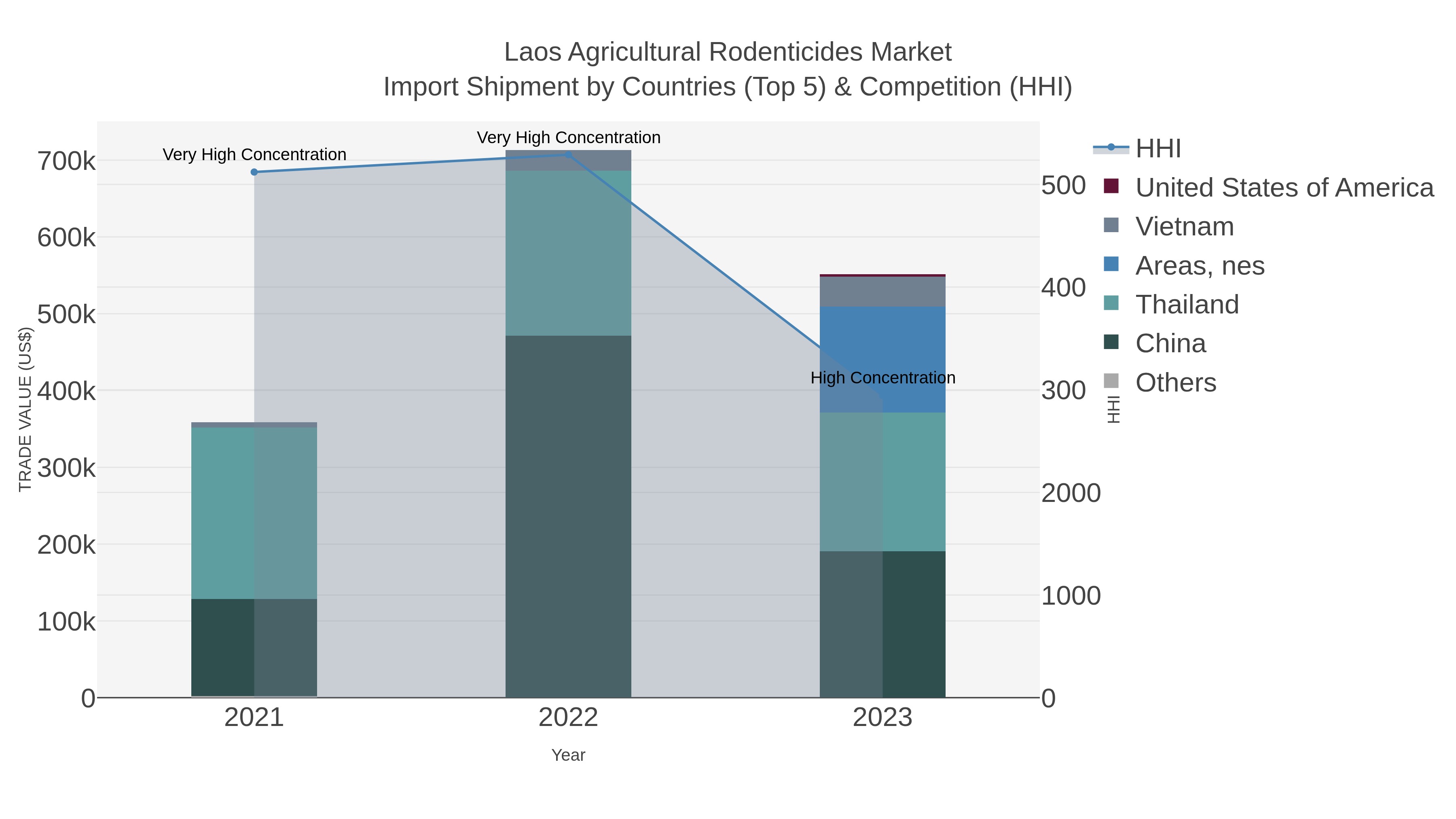 Laos Agricultural Rodenticides Market Import Shipment by Countries (Top 5) & Competition (HHI)