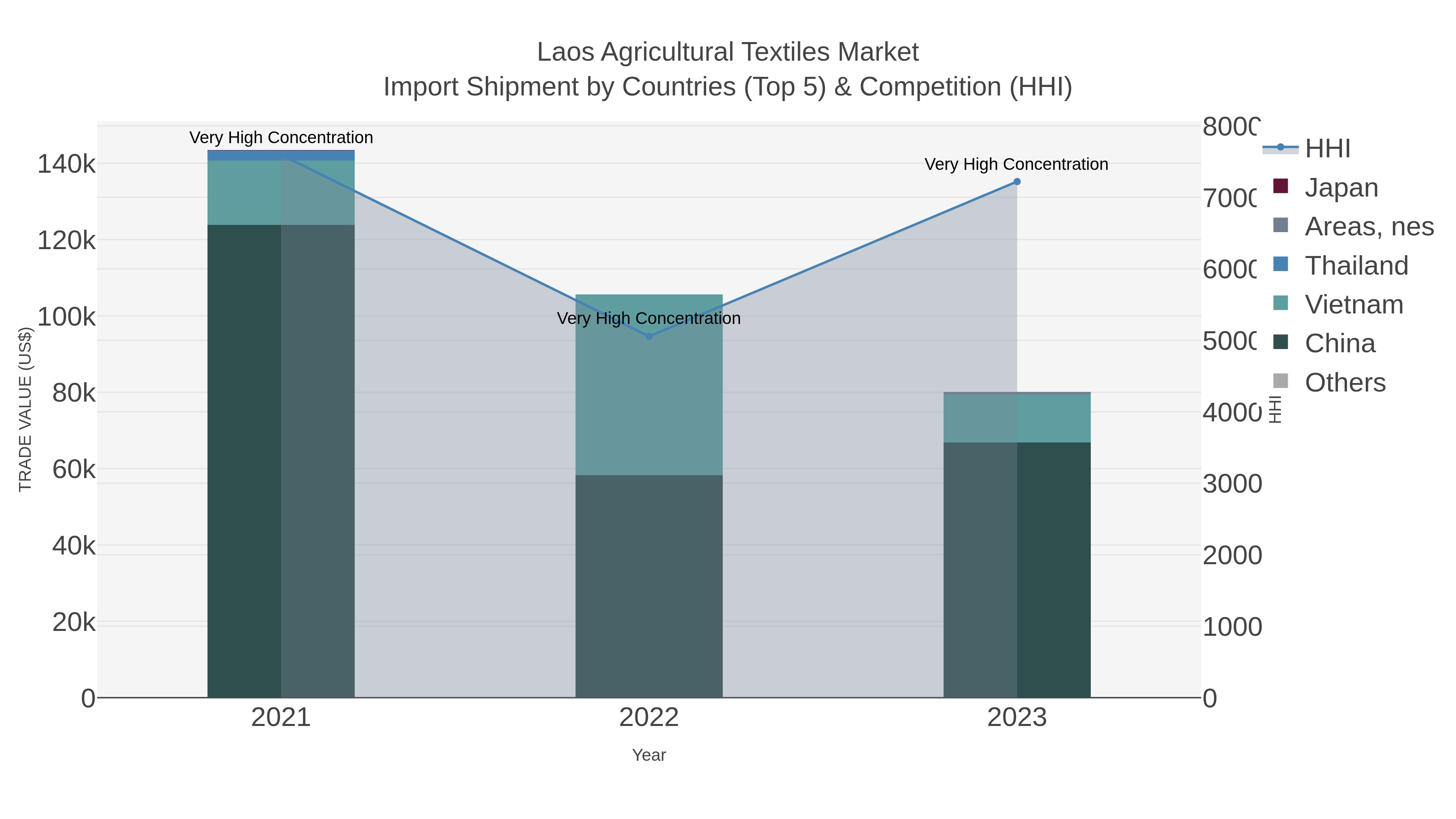 Laos Agricultural Textiles Market Import Shipment by Countries (Top 5) & Competition (HHI)