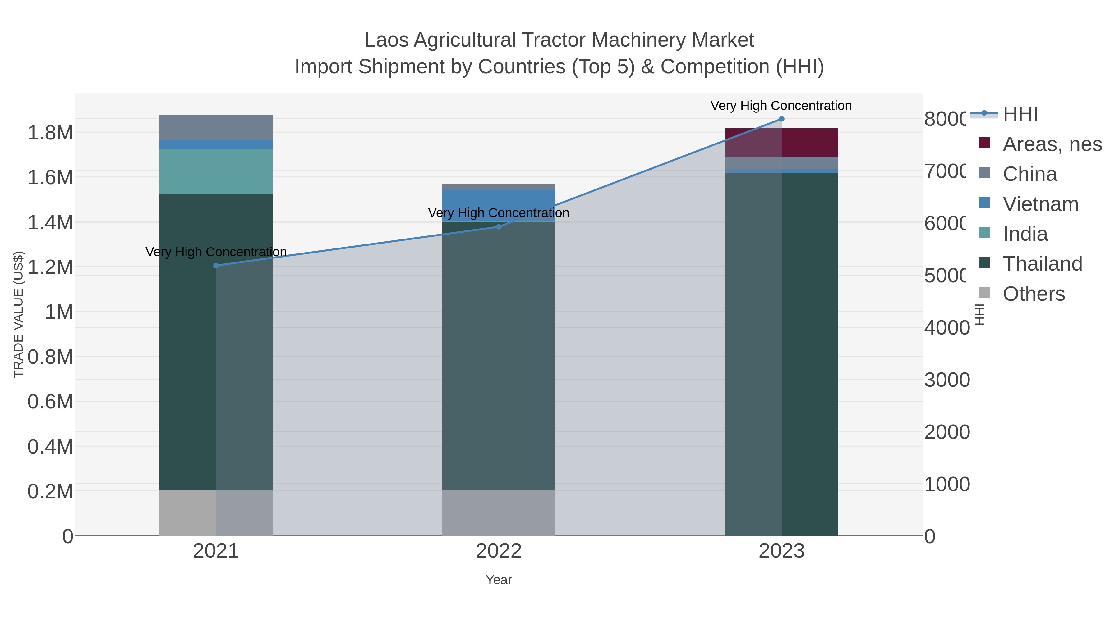 Laos Agricultural Tractor Machinery Market Import Shipment by Countries (Top 5) & Competition (HHI)