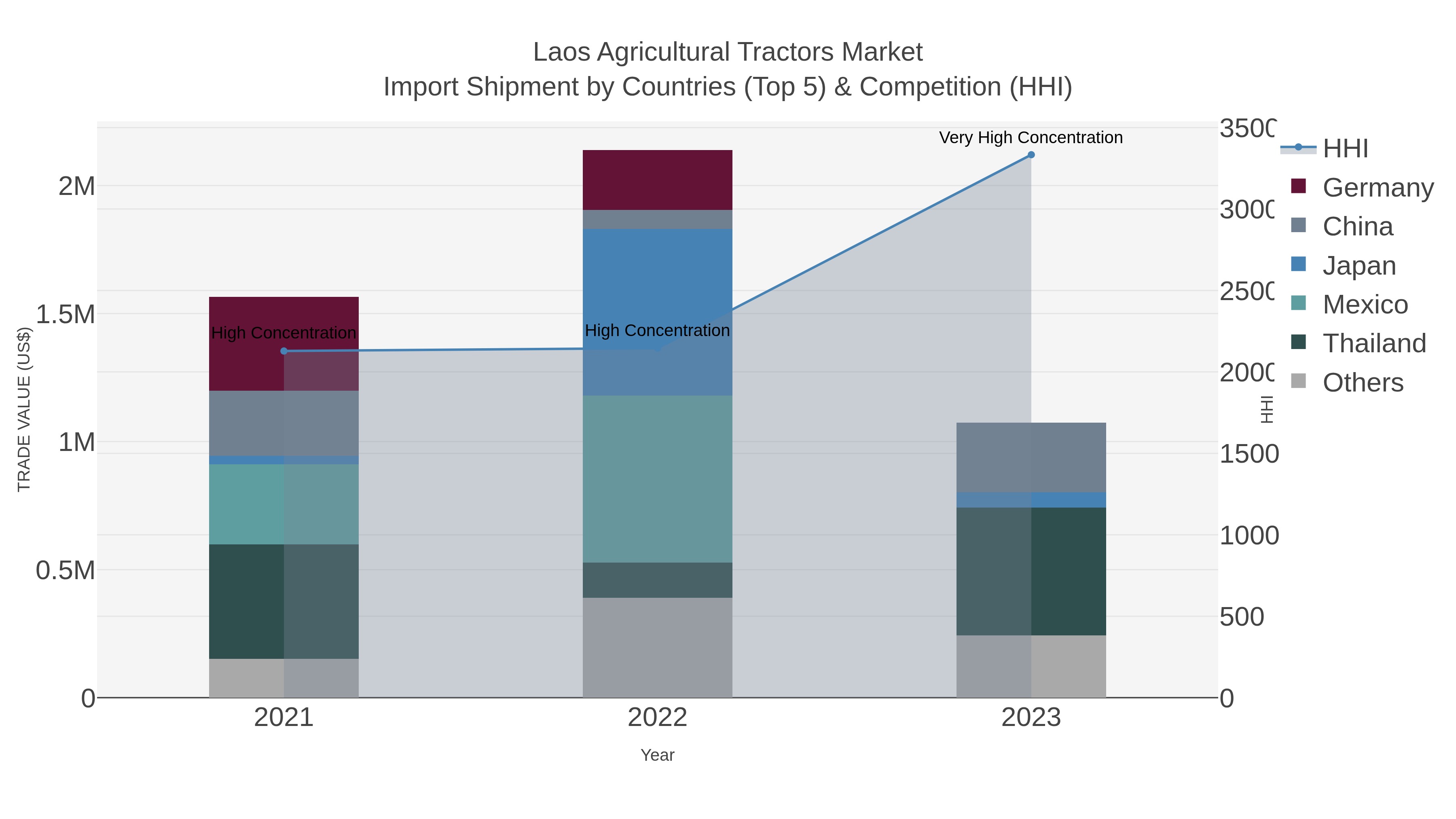 Laos Agricultural Tractors Market Import Shipment by Countries (Top 5) & Competition (HHI)