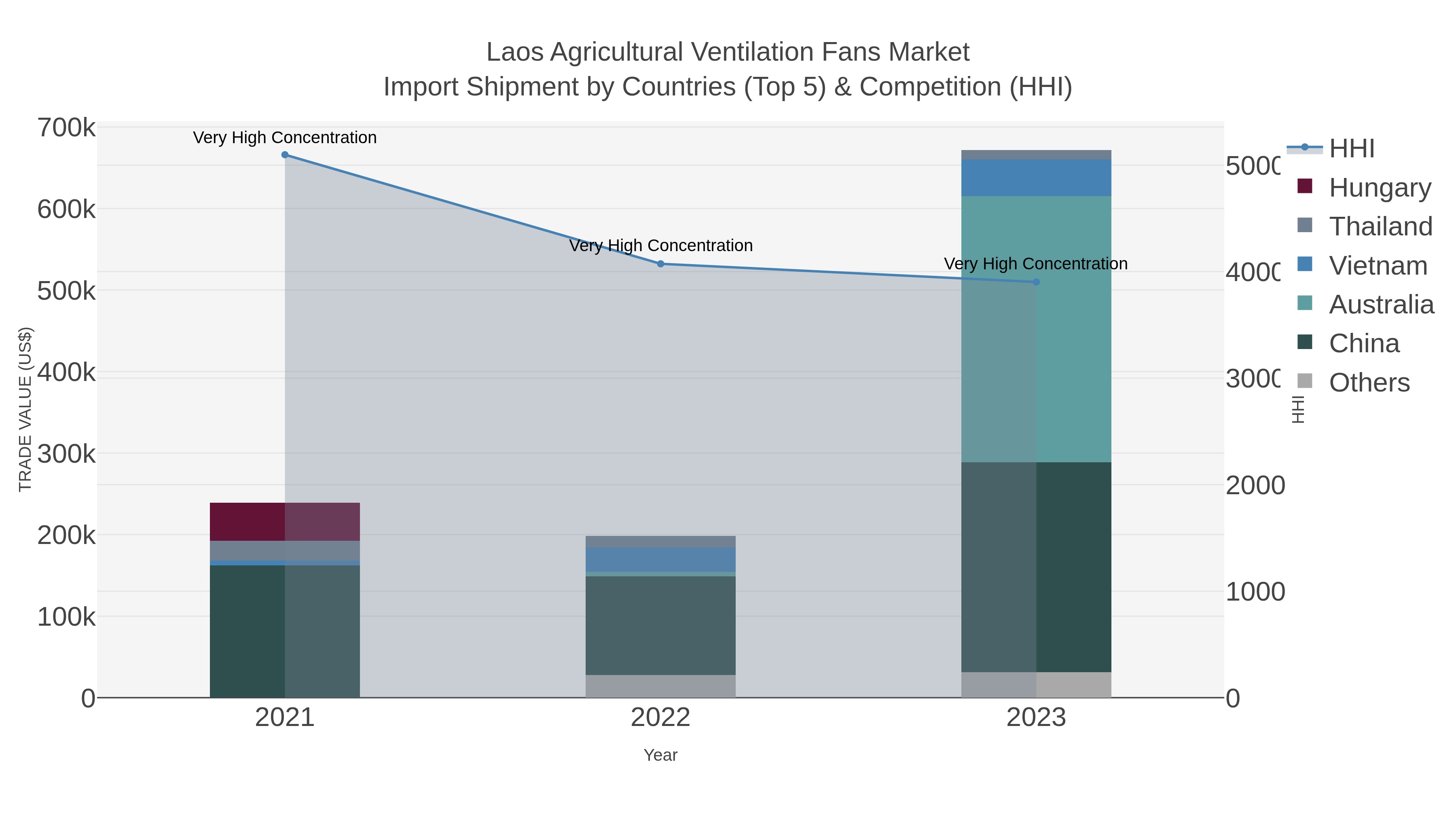 Laos Agricultural Ventilation Fans Market Import Shipment by Countries (Top 5) & Competition (HHI)