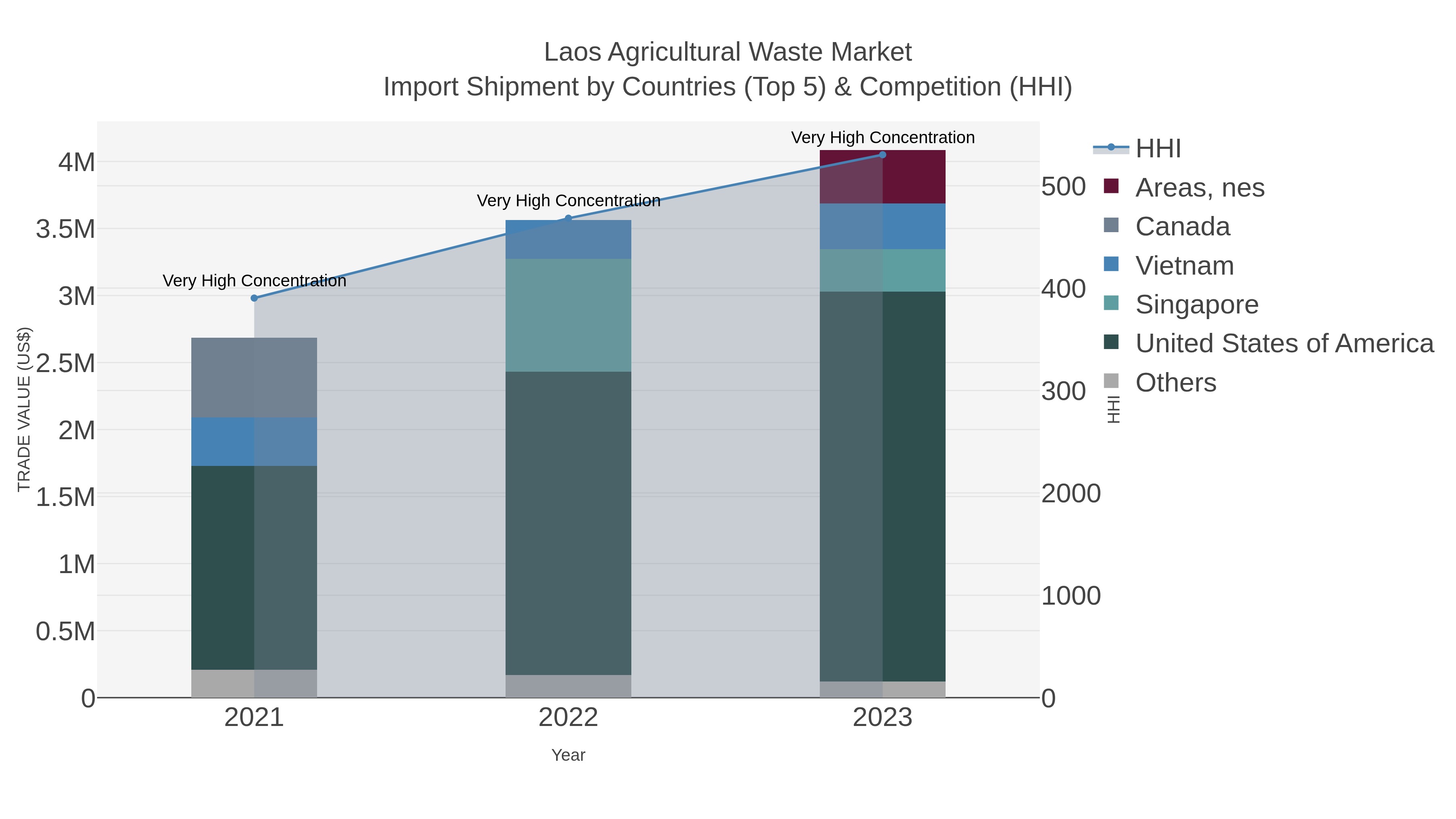 Laos Agricultural Waste Market Import Shipment by Countries (Top 5) & Competition (HHI)