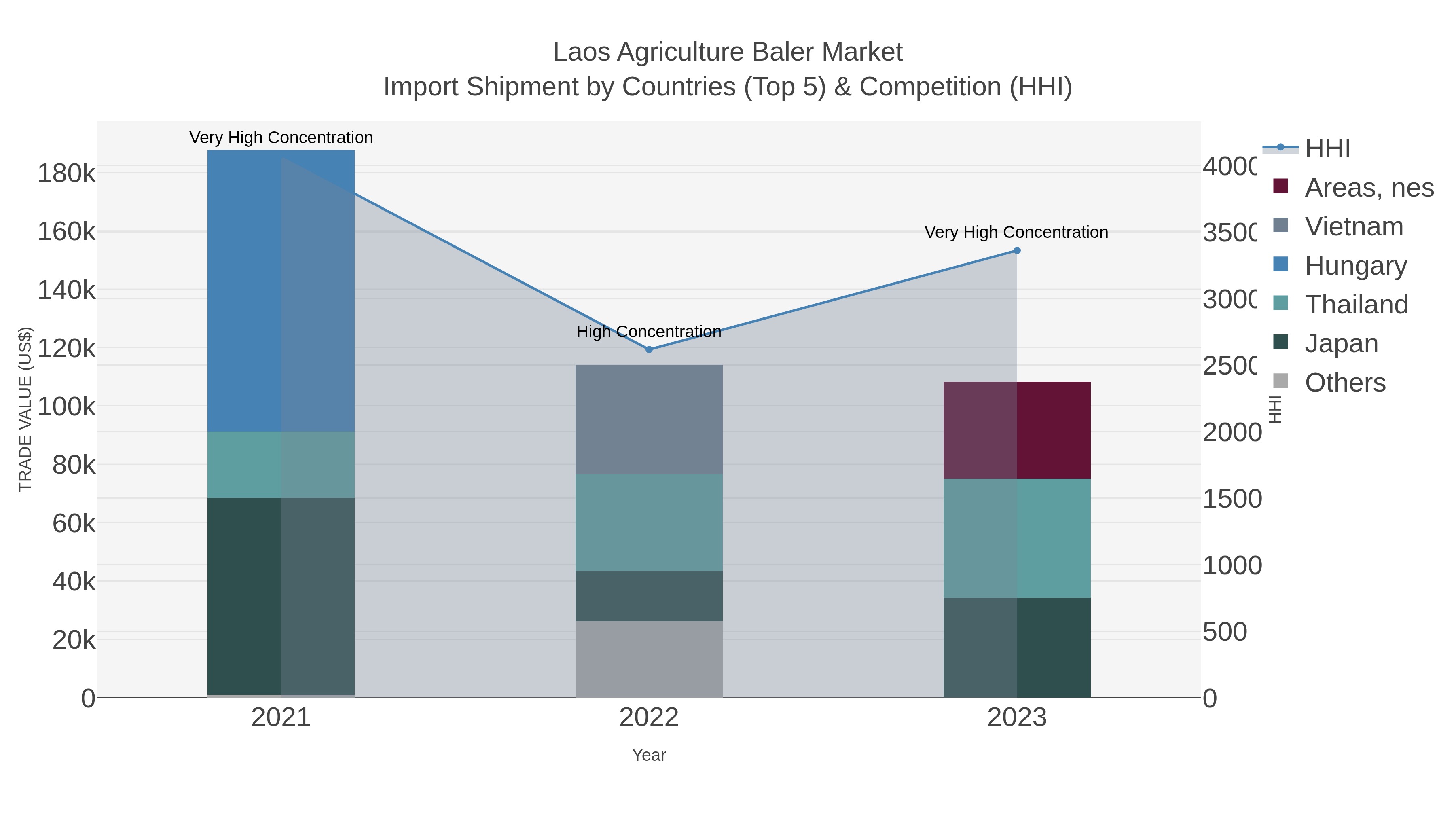 Laos Agriculture Baler Market Import Shipment by Countries (Top 5) & Competition (HHI)