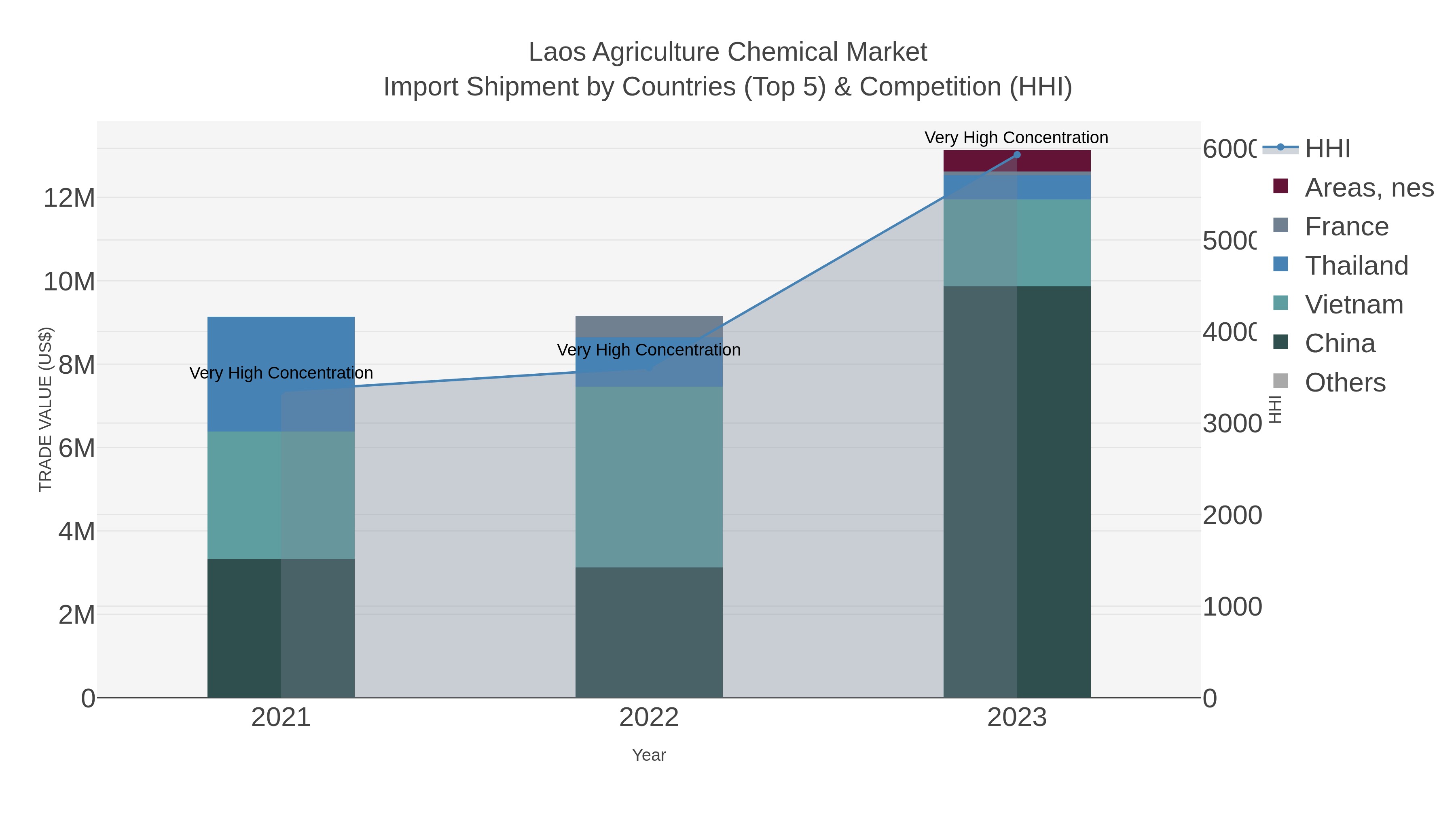 Laos Agriculture Chemical Market Import Shipment by Countries (Top 5) & Competition (HHI)