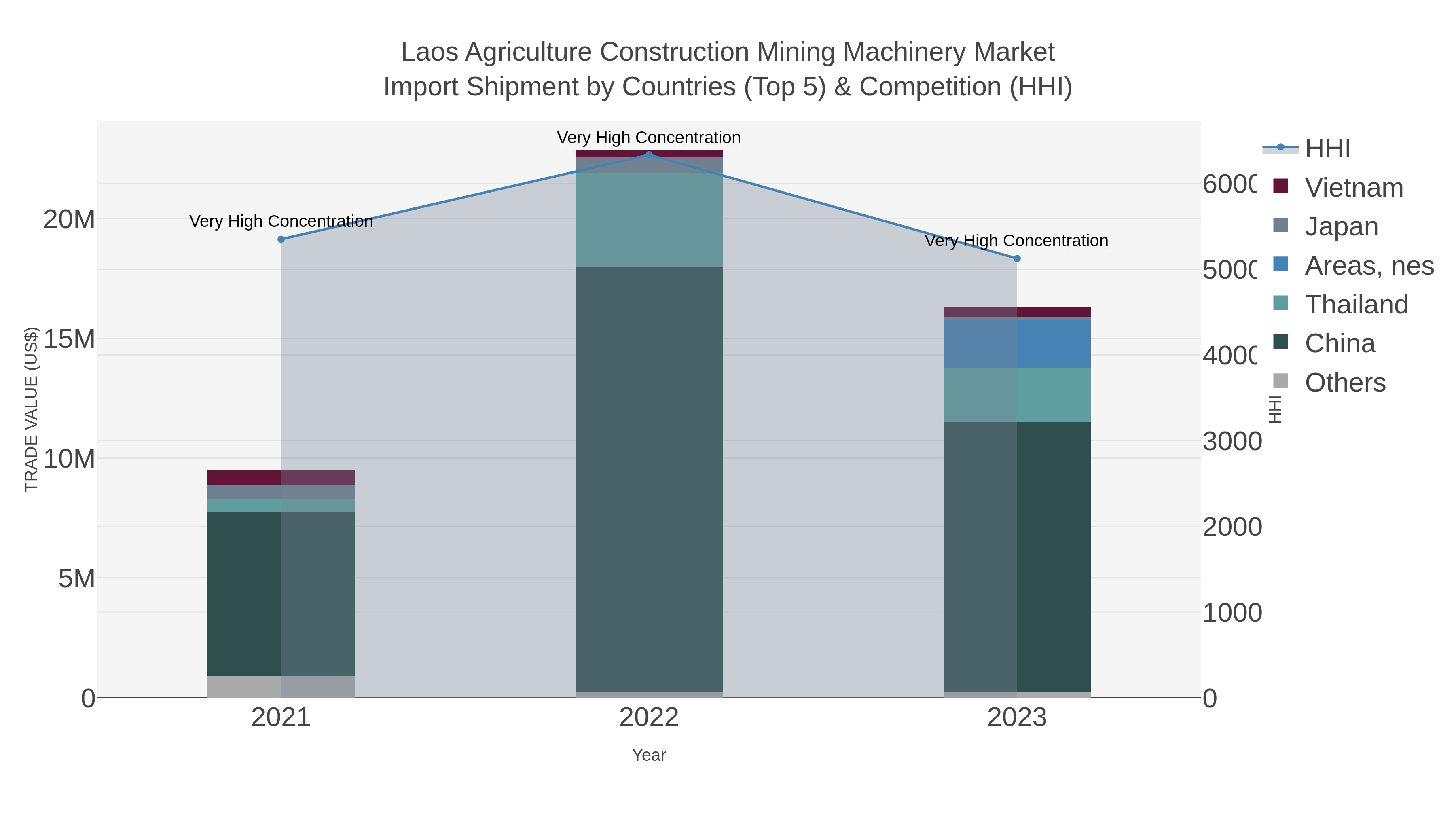 Laos Agriculture Construction Mining Machinery Market Import Shipment by Countries (Top 5) & Competition (HHI)