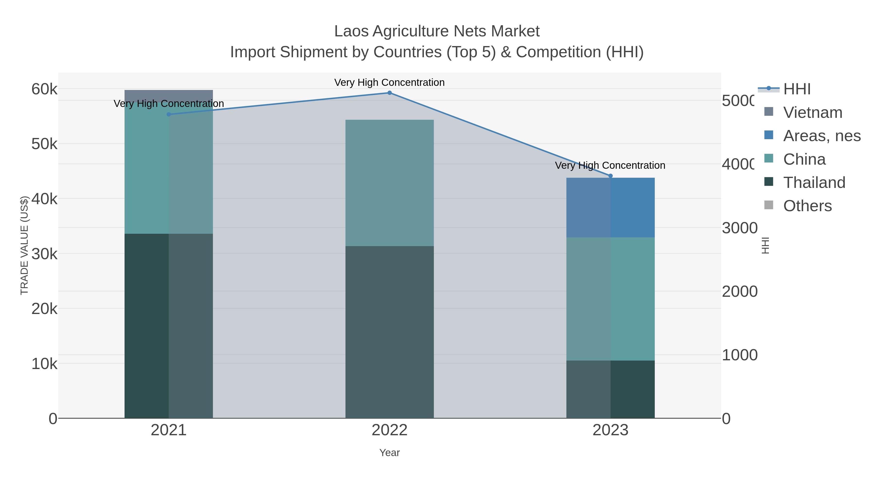 Laos Agriculture Nets Market Import Shipment by Countries (Top 5) & Competition (HHI)