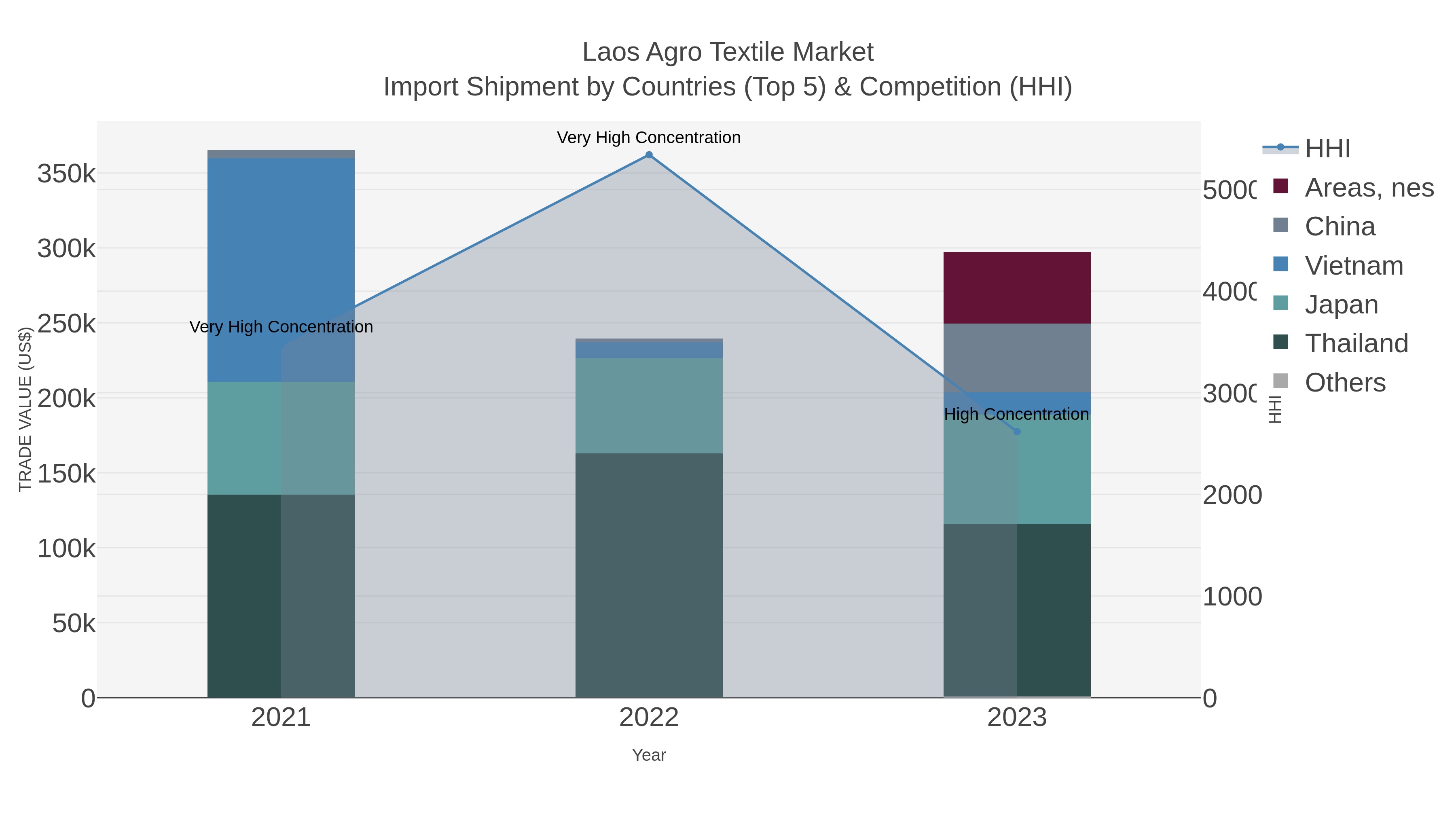 Laos Agro Textile Market Import Shipment by Countries (Top 5) & Competition (HHI)