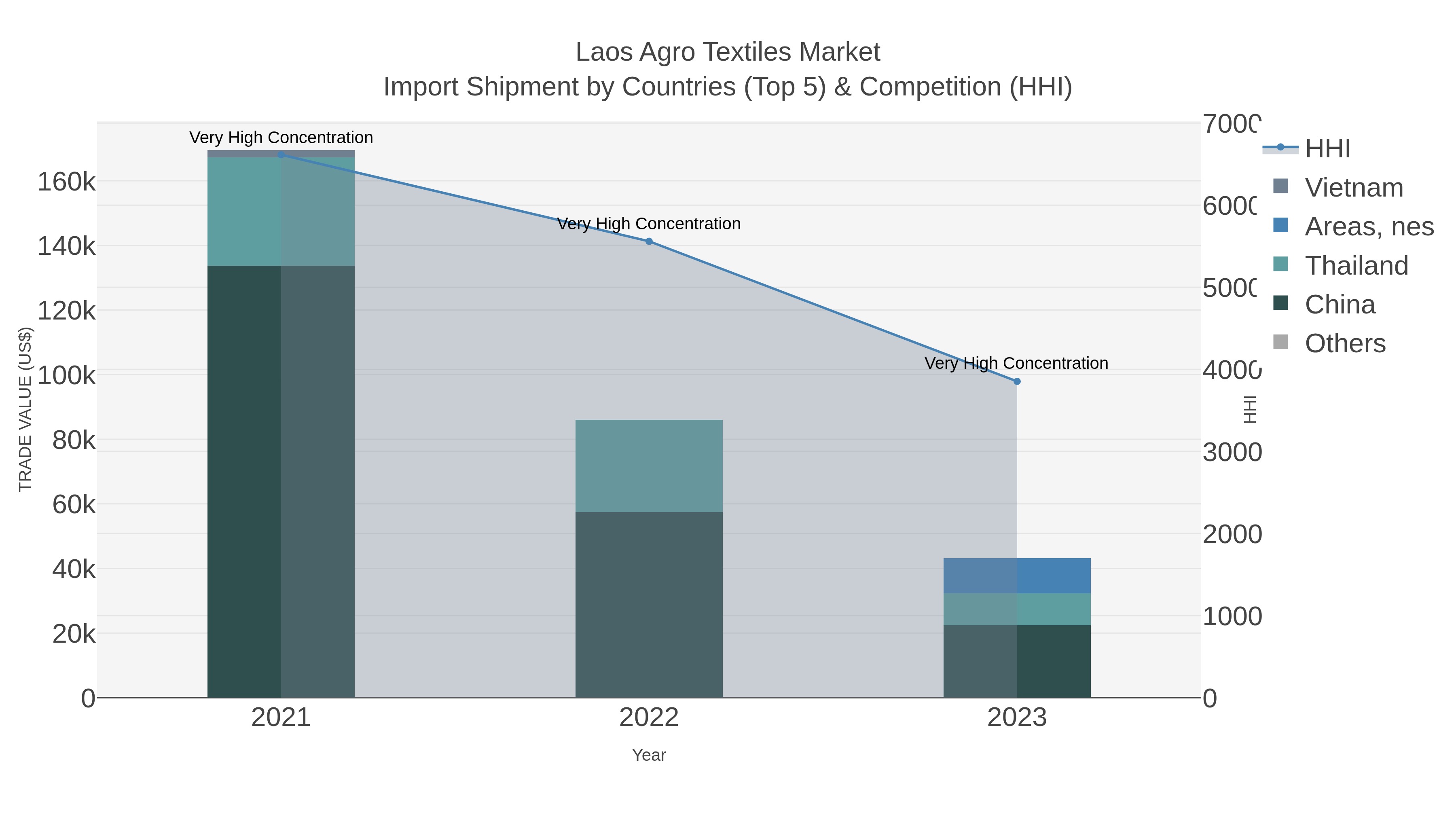 Laos Agro Textiles Market Import Shipment by Countries (Top 5) & Competition (HHI)