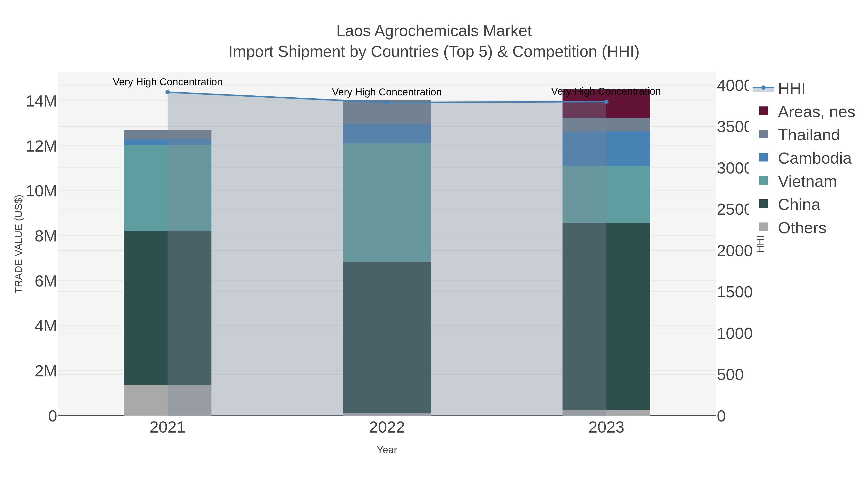 Laos Agrochemicals Market Import Shipment by Countries (Top 5) & Competition (HHI)