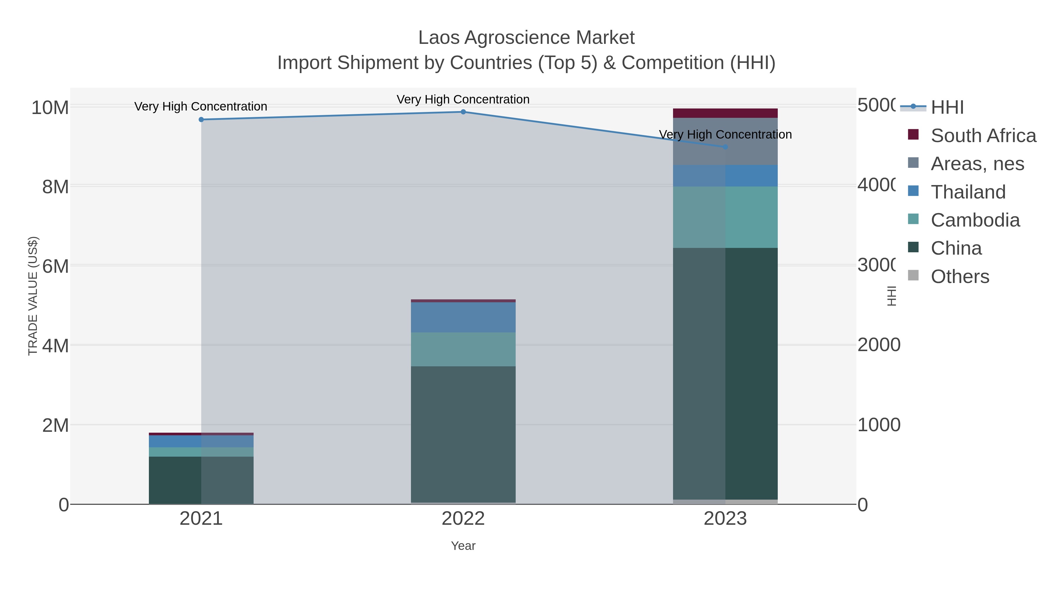 Laos Agroscience Market Import Shipment by Countries (Top 5) & Competition (HHI)