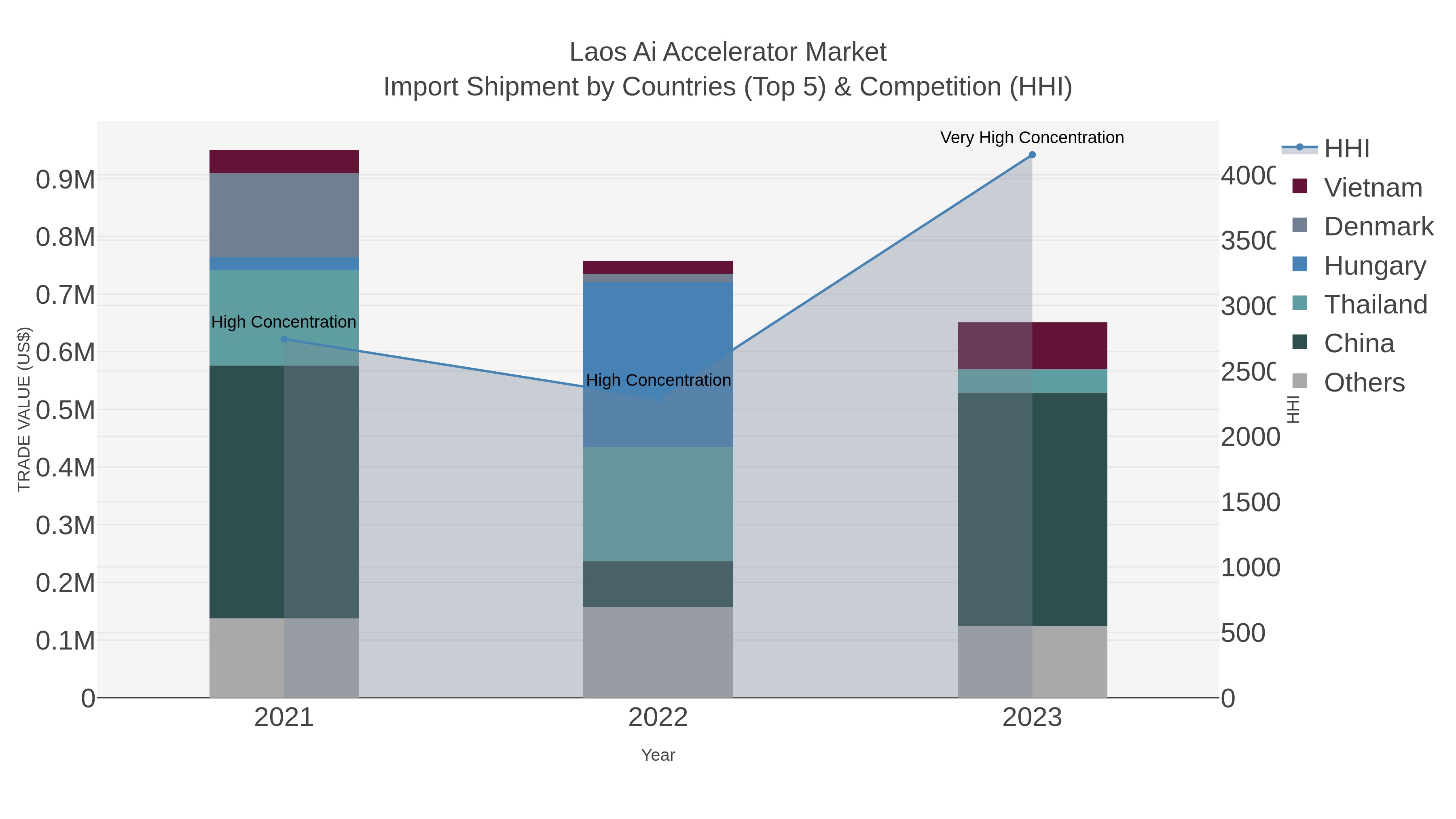 Laos Ai Accelerator Market Import Shipment by Countries (Top 5) & Competition (HHI)