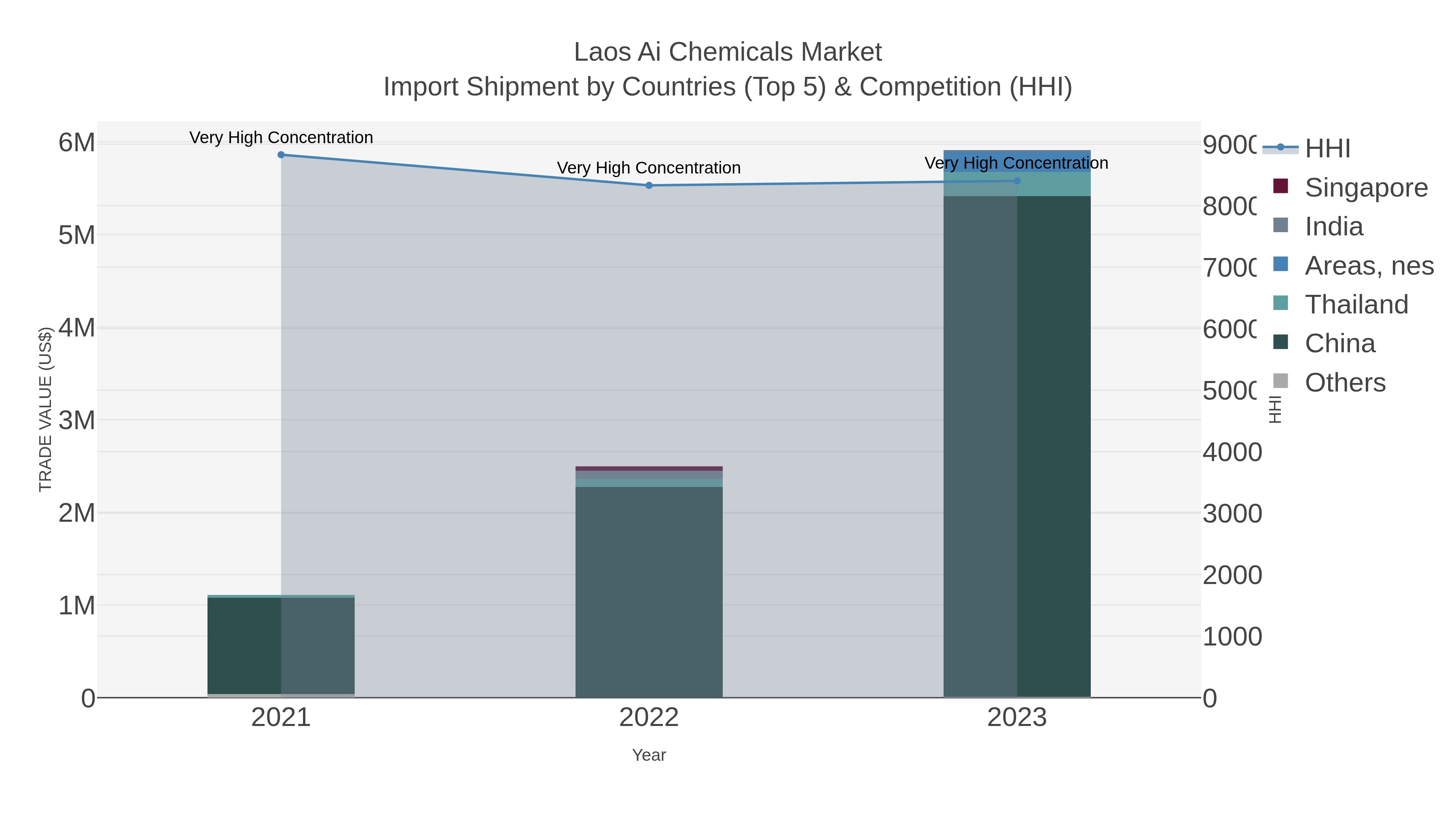 Laos Ai Chemicals Market Import Shipment by Countries (Top 5) & Competition (HHI)