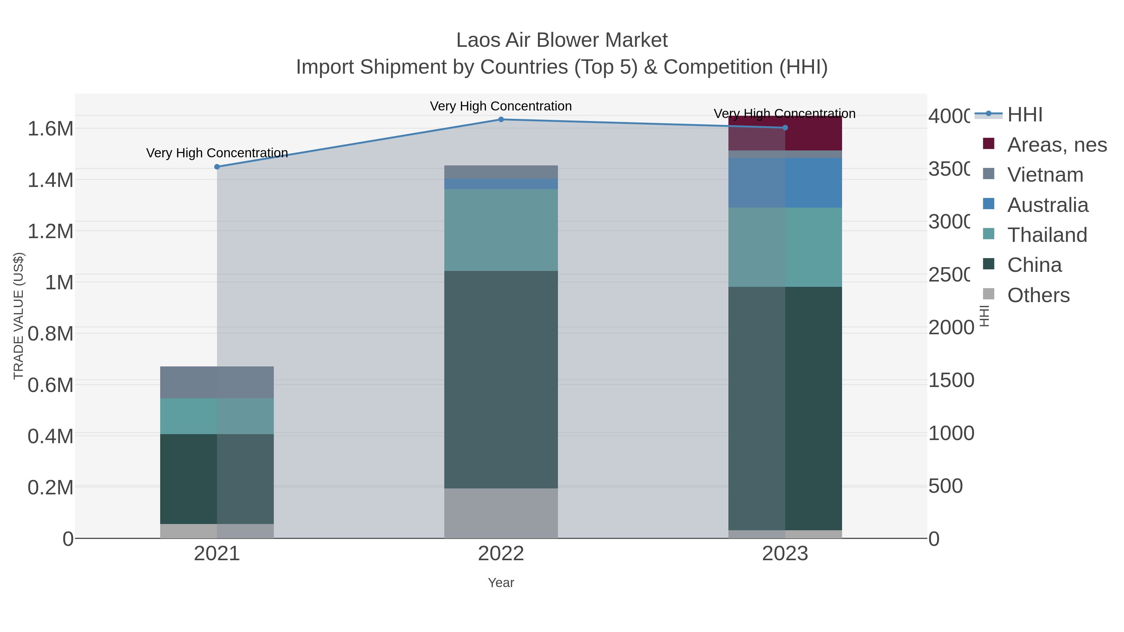 Laos Air Blower Market Import Shipment by Countries (Top 5) & Competition (HHI)