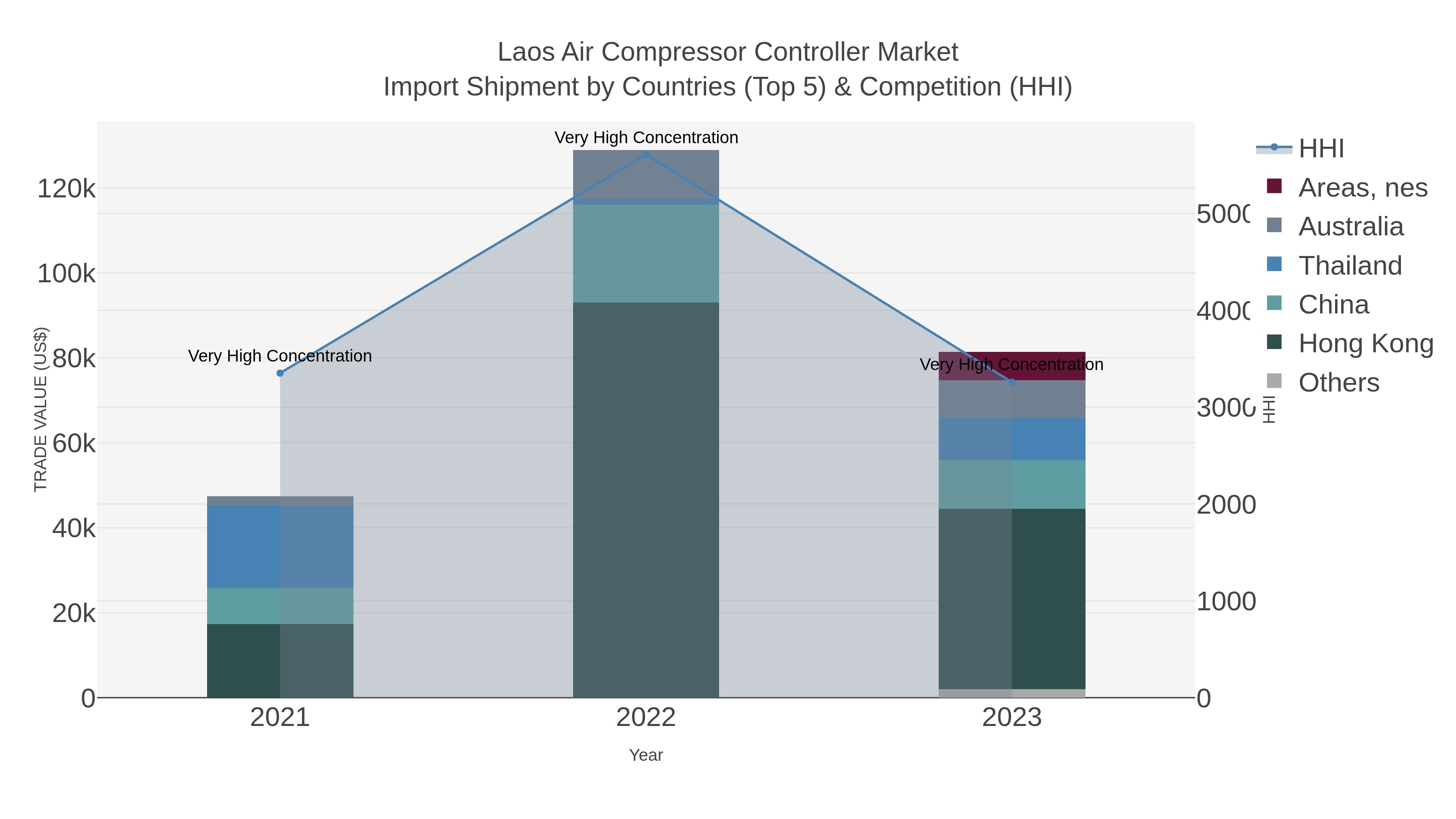 Laos Air Compressor Controller Market Import Shipment by Countries (Top 5) & Competition (HHI)
