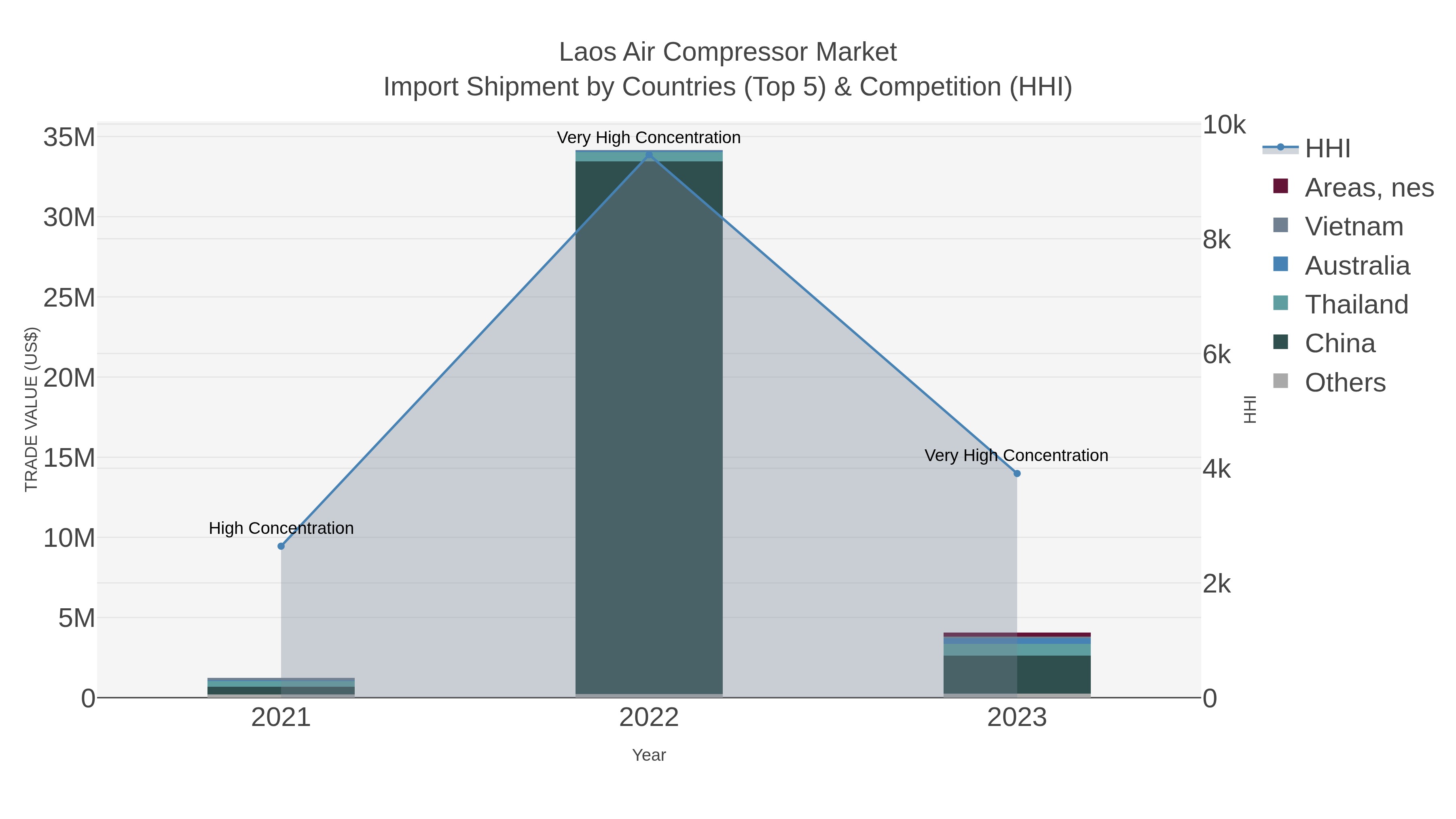 Laos Air Compressor Market Import Shipment by Countries (Top 5) & Competition (HHI)
