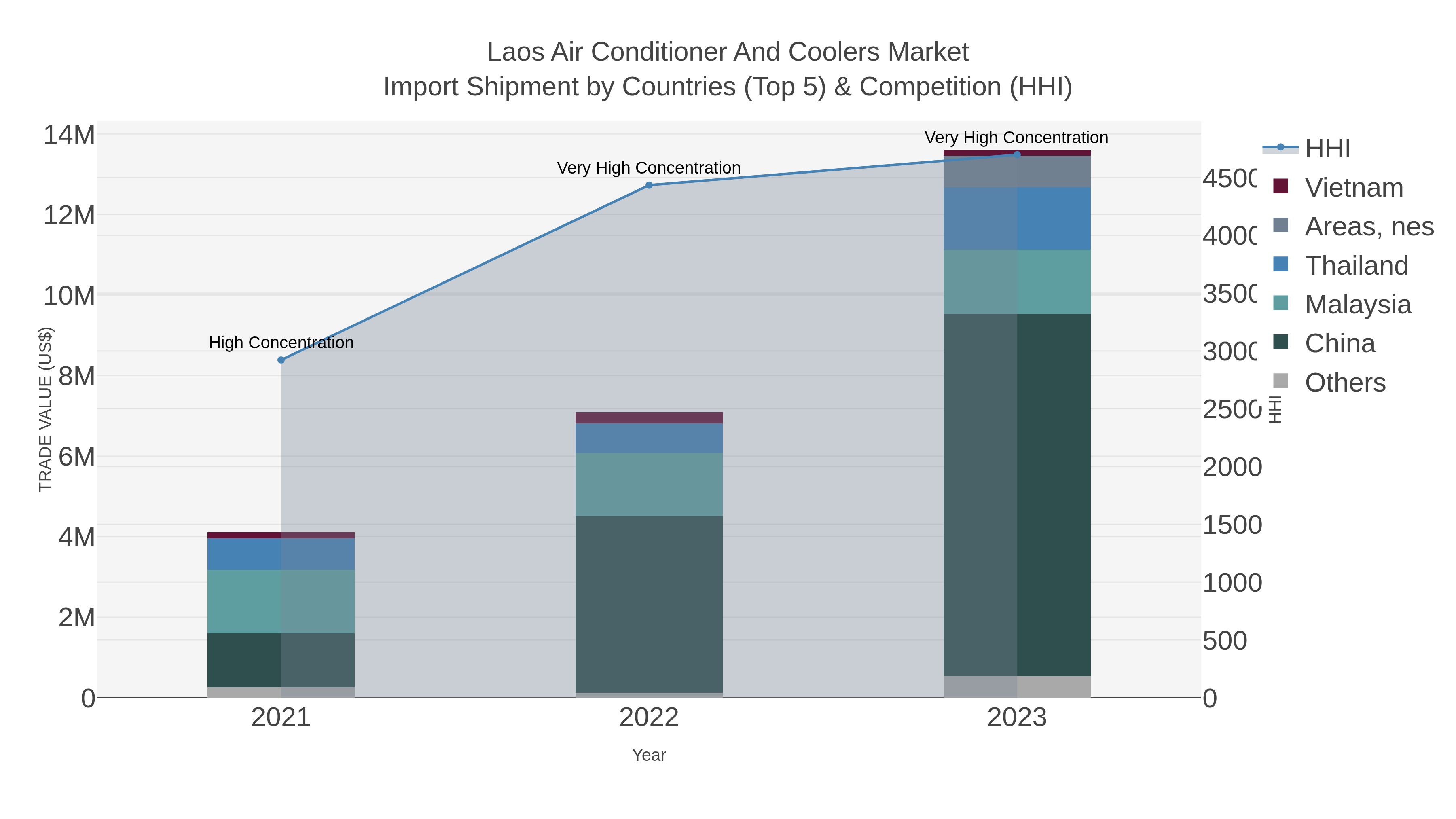 Laos Air Conditioner And Coolers Market Import Shipment by Countries (Top 5) & Competition (HHI)