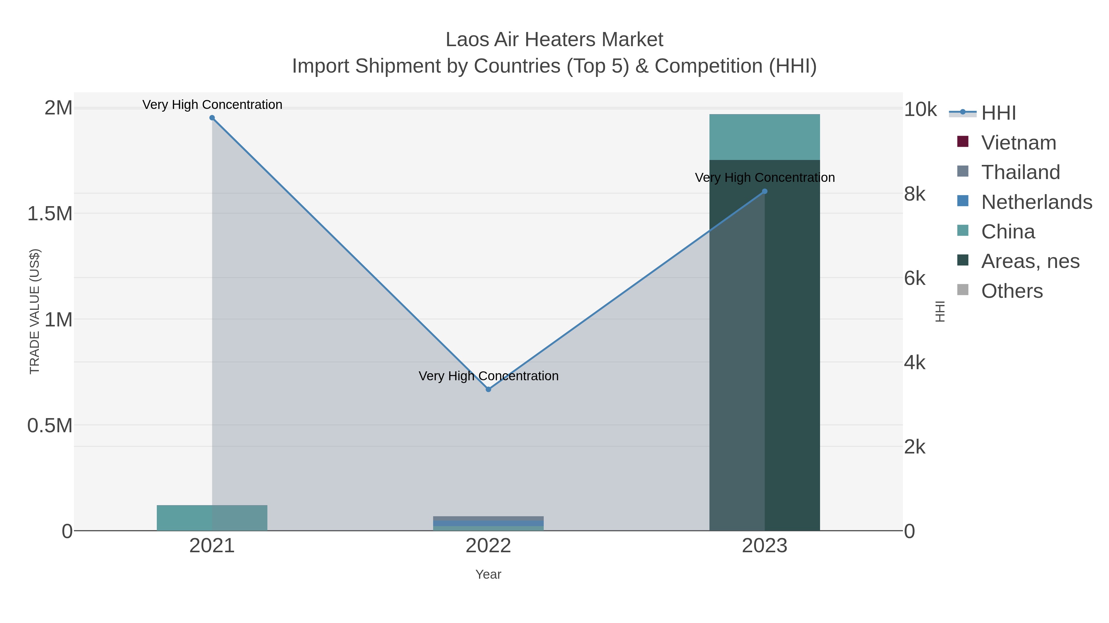 Laos Air Heaters Market Import Shipment by Countries (Top 5) & Competition (HHI)