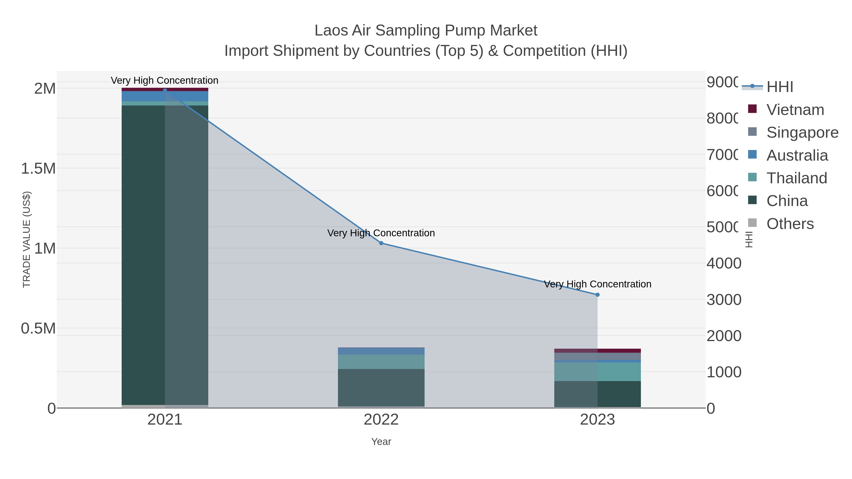 Laos Air Sampling Pump Market Import Shipment by Countries (Top 5) & Competition (HHI)
