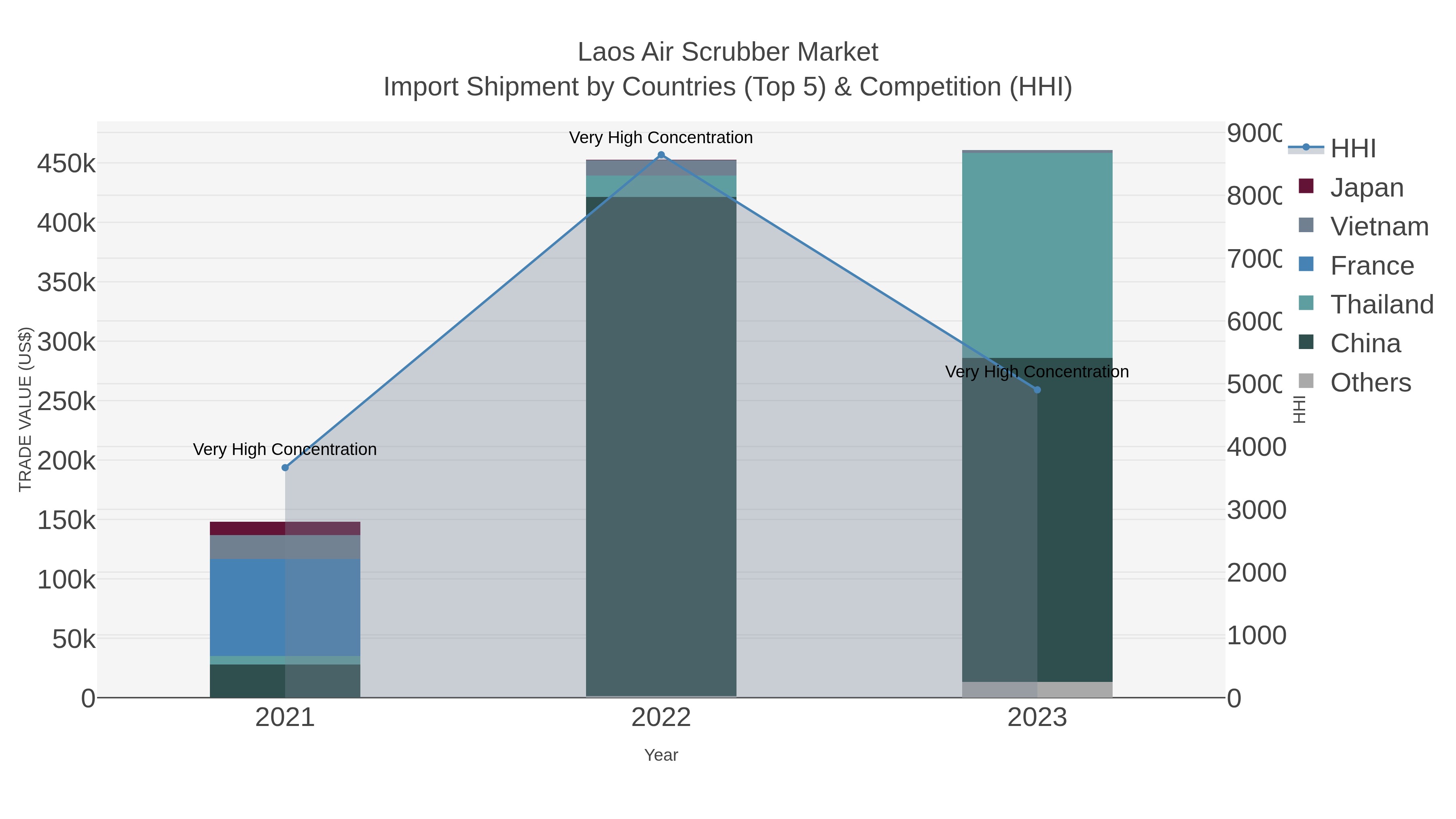 Laos Air Scrubber Market Import Shipment by Countries (Top 5) & Competition (HHI)