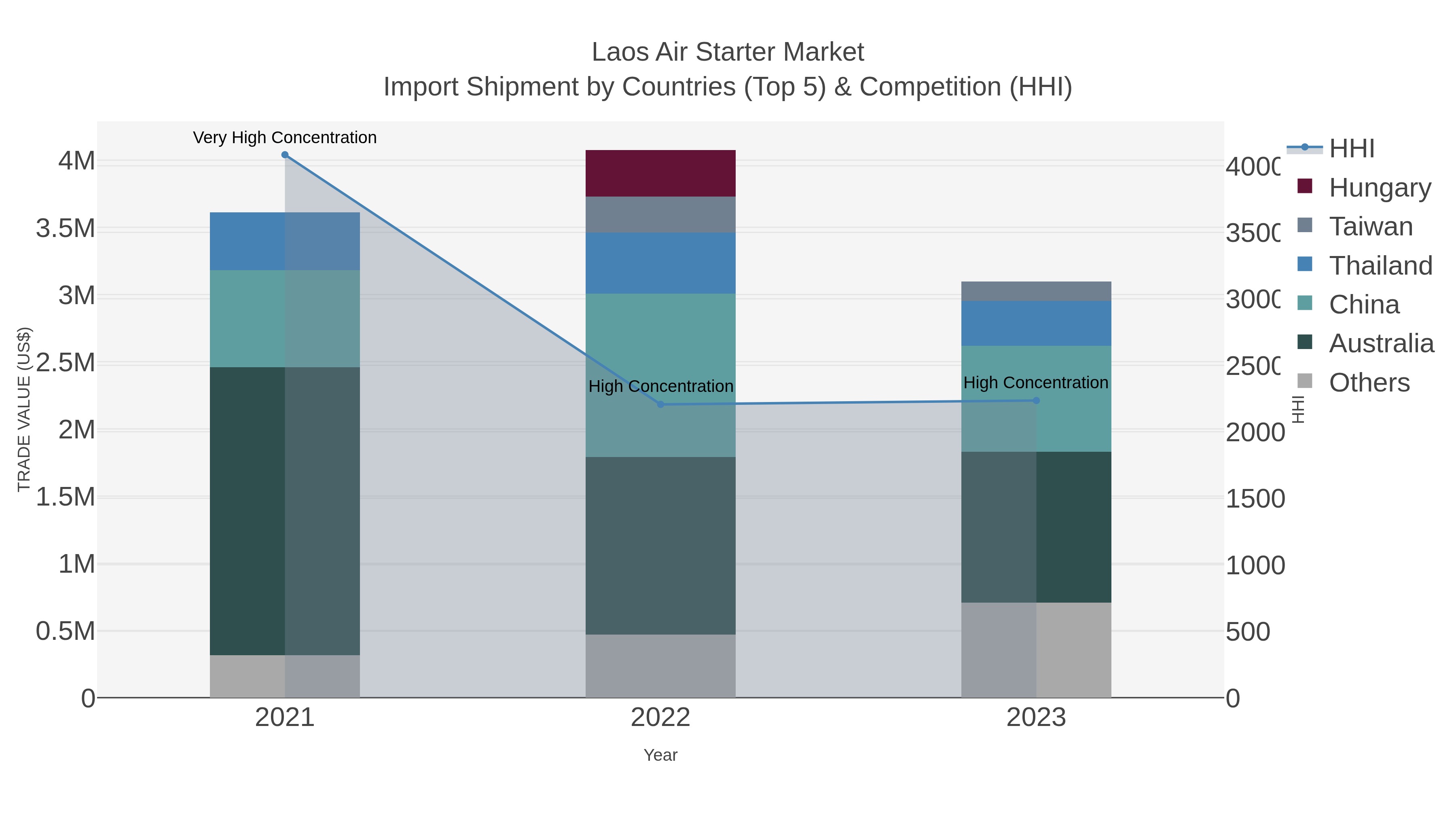 Laos Air Starter Market Import Shipment by Countries (Top 5) & Competition (HHI)
