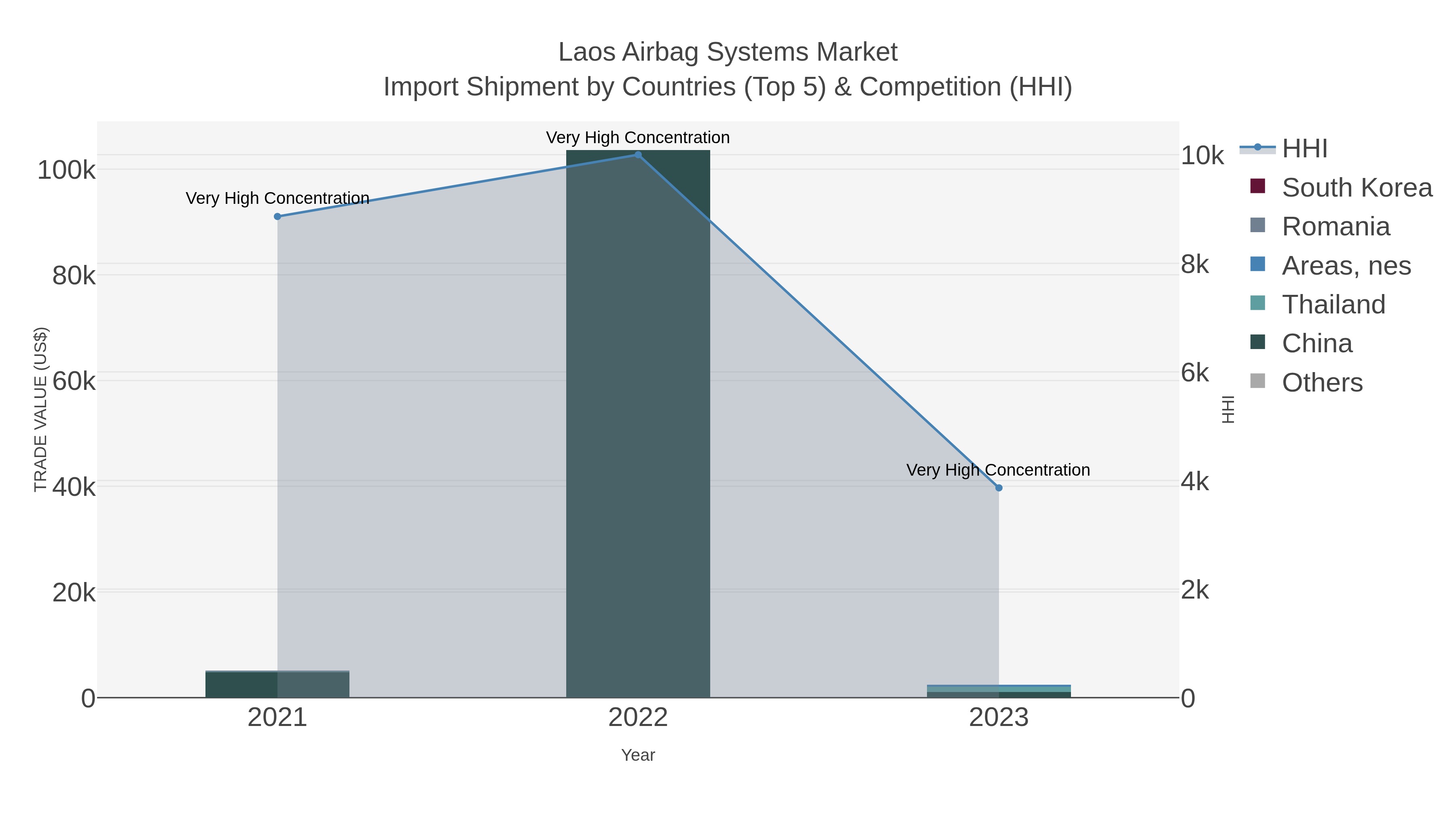 Laos Airbag Systems Market Import Shipment by Countries (Top 5) & Competition (HHI)