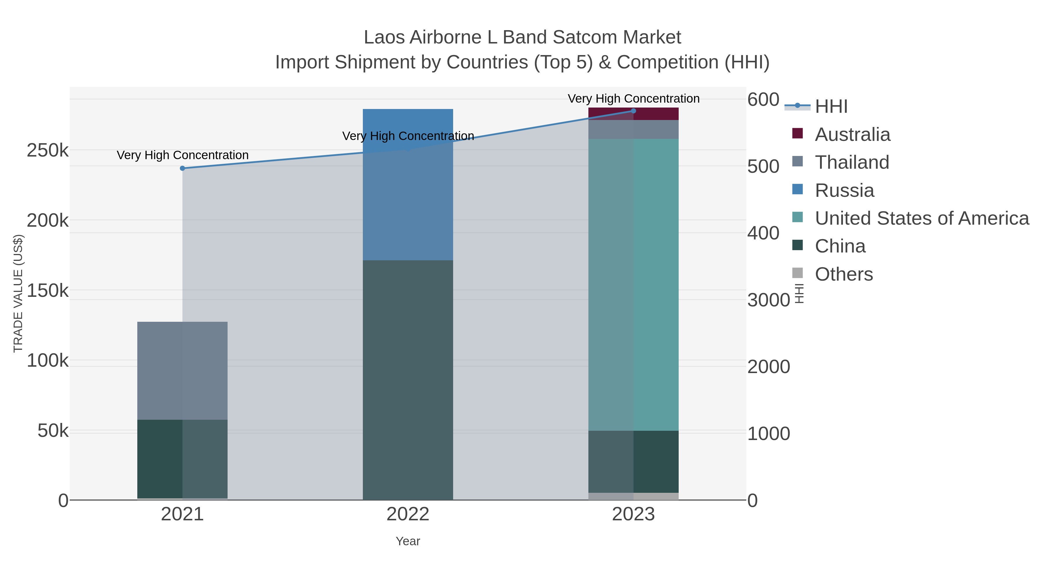 Laos Airborne L Band Satcom Market Import Shipment by Countries (Top 5) & Competition (HHI)