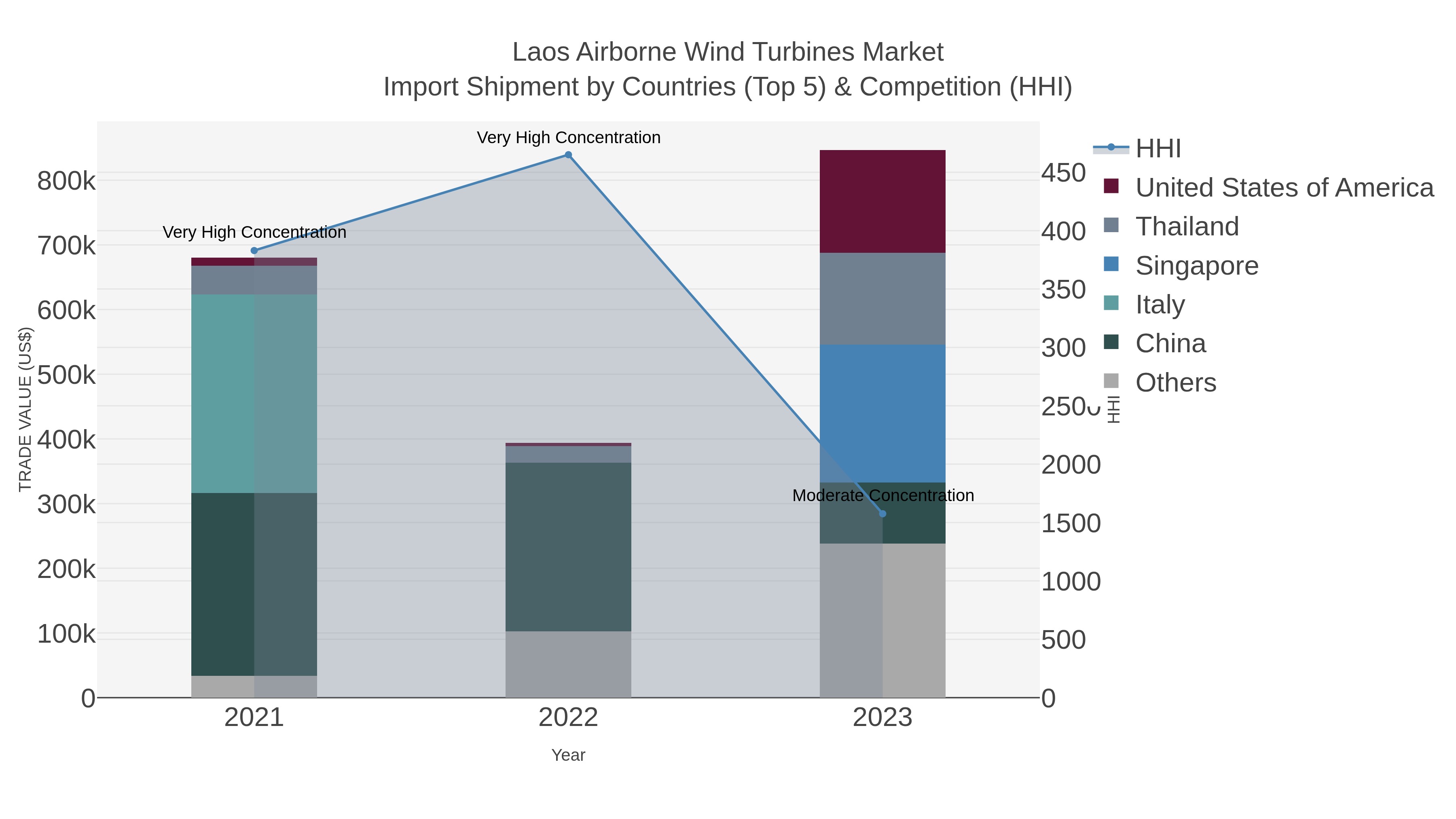 Laos Airborne Wind Turbines Market Import Shipment by Countries (Top 5) & Competition (HHI)
