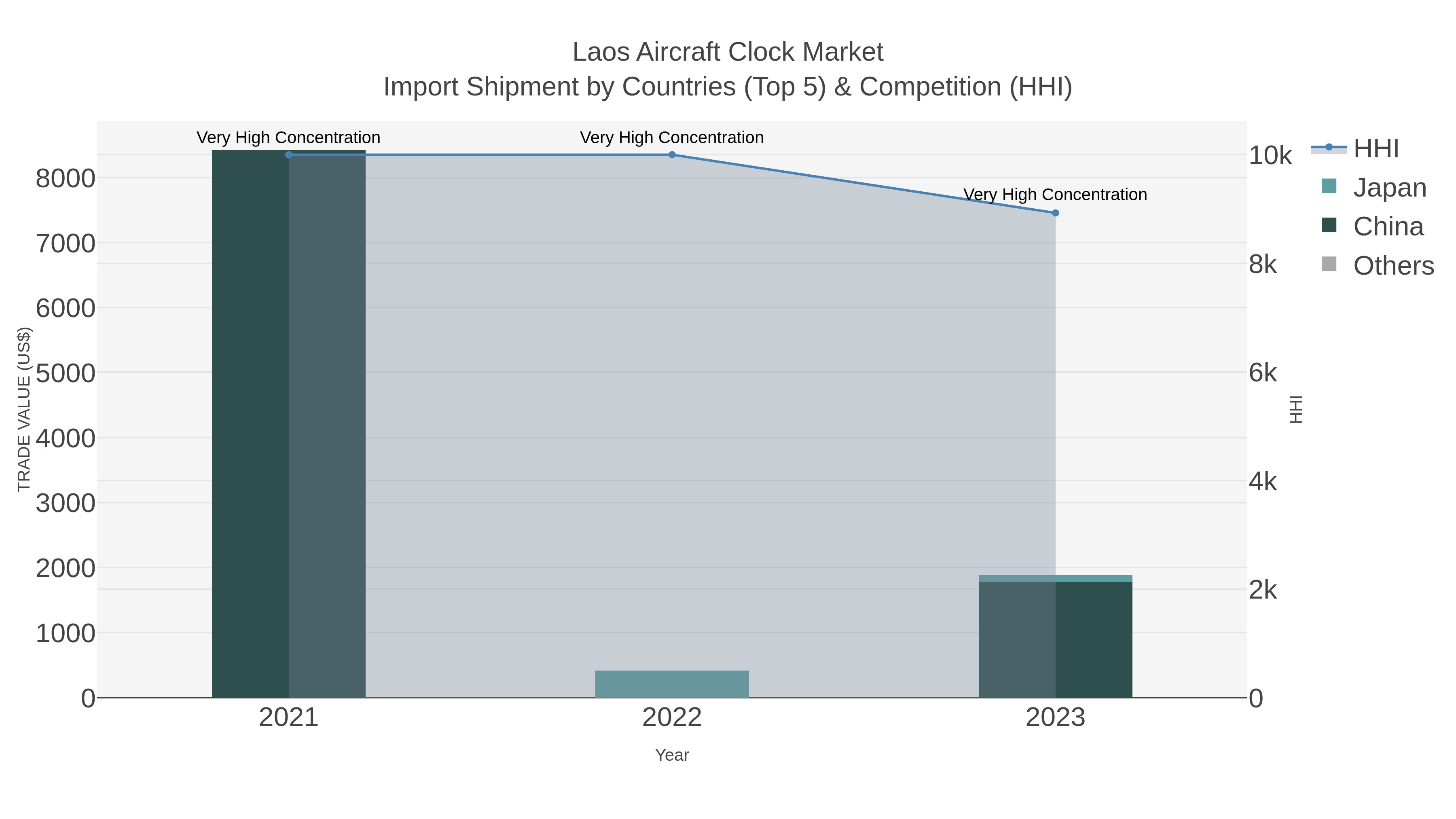 Laos Aircraft Clock Market Import Shipment by Countries (Top 5) & Competition (HHI)