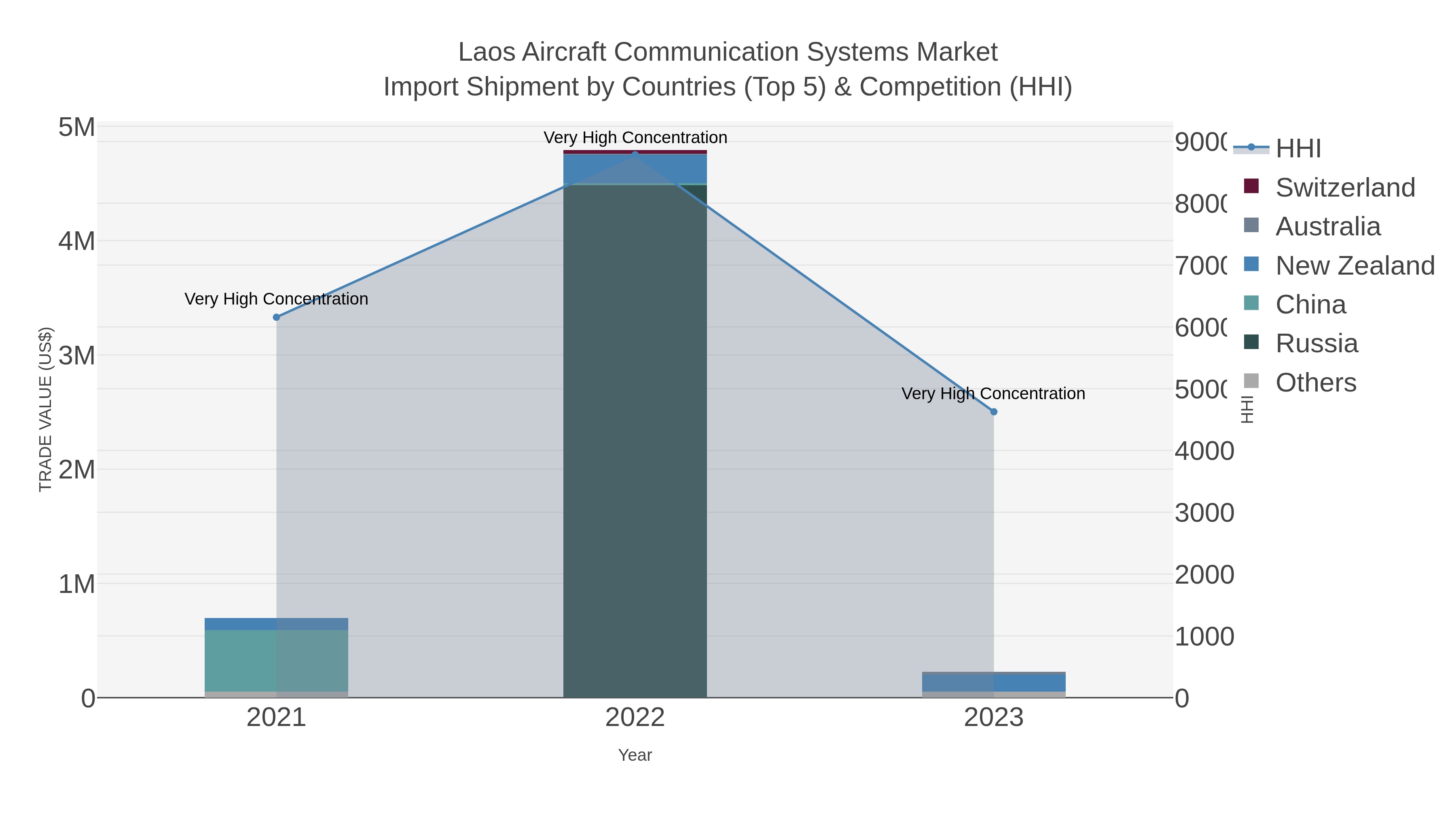 Laos Aircraft Communication Systems Market Import Shipment by Countries (Top 5) & Competition (HHI)