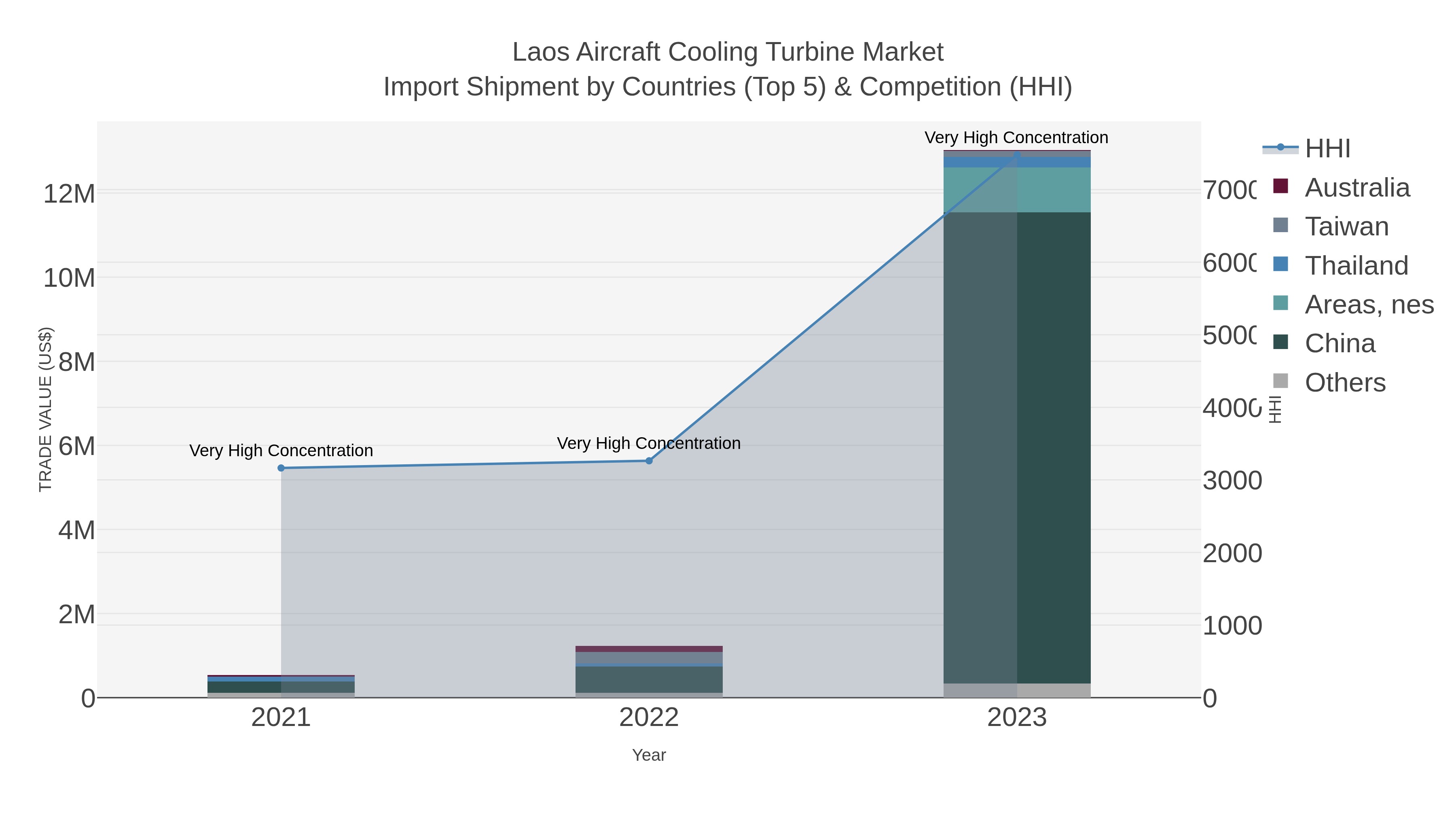 Laos Aircraft Cooling Turbine Market Import Shipment by Countries (Top 5) & Competition (HHI)