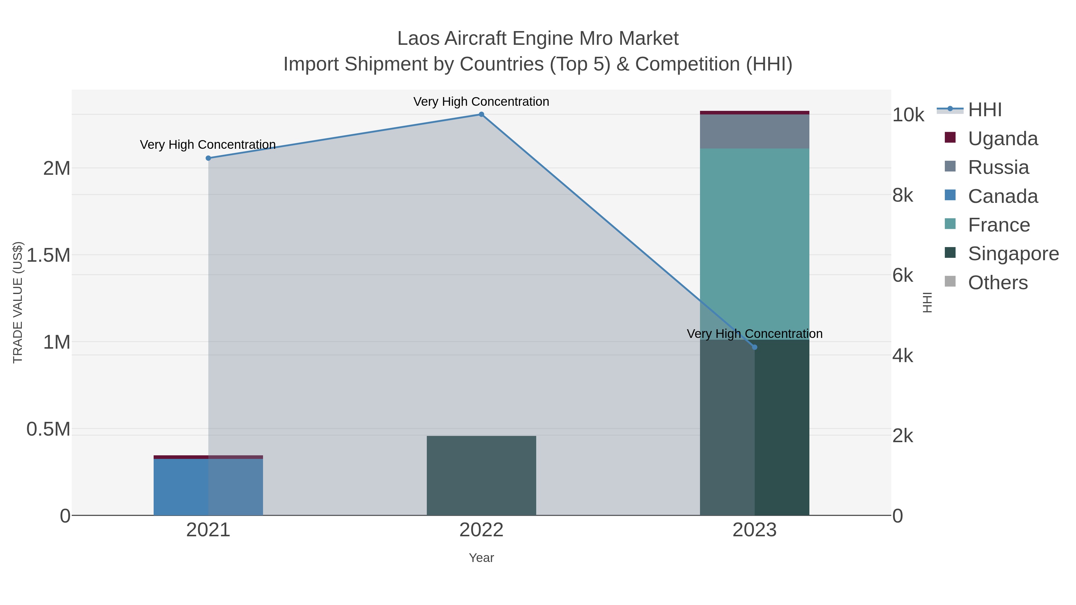 Laos Aircraft Engine Mro Market Import Shipment by Countries (Top 5) & Competition (HHI)
