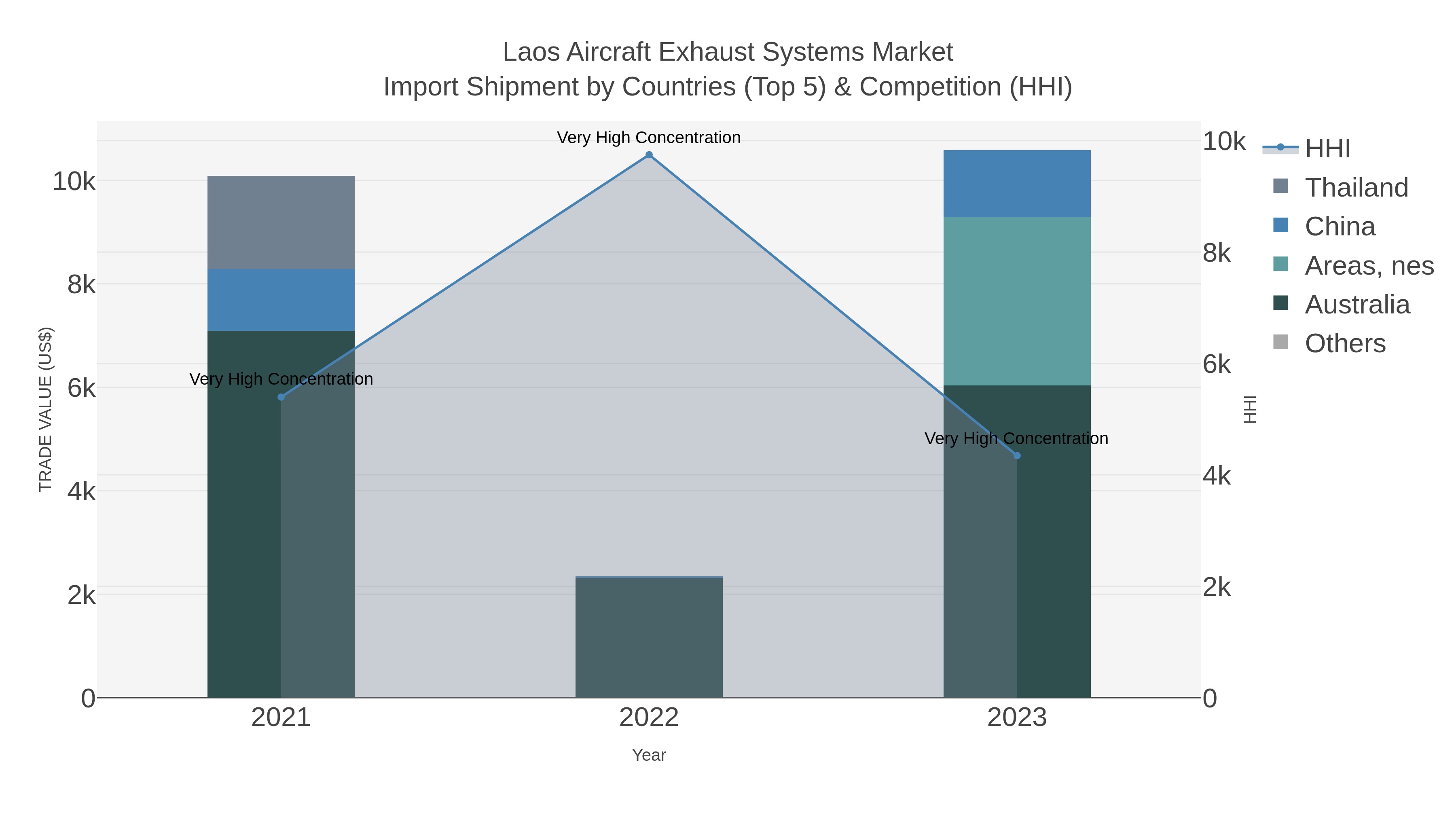 Laos Aircraft Exhaust Systems Market Import Shipment by Countries (Top 5) & Competition (HHI)