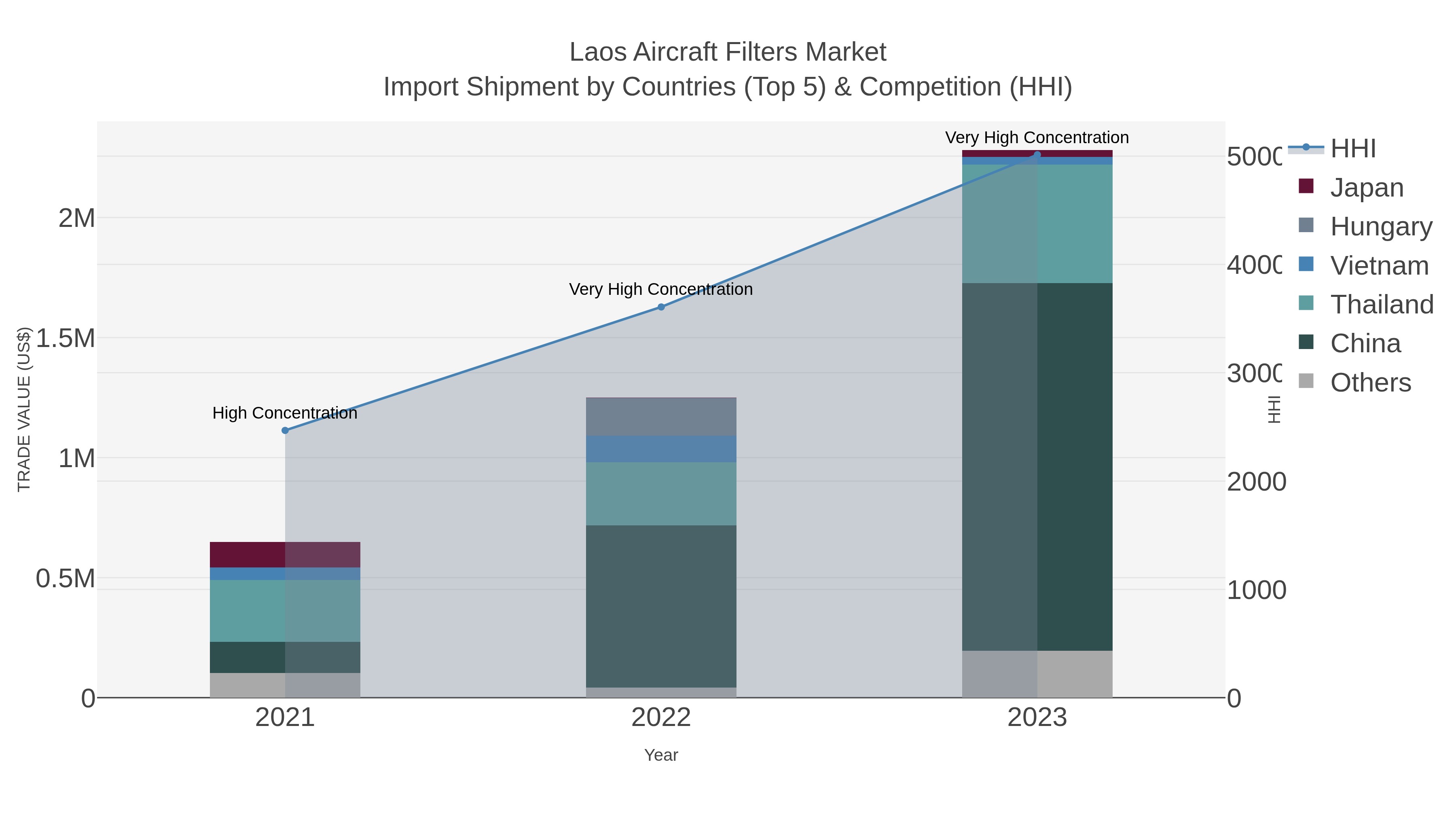 Laos Aircraft Filters Market Import Shipment by Countries (Top 5) & Competition (HHI)