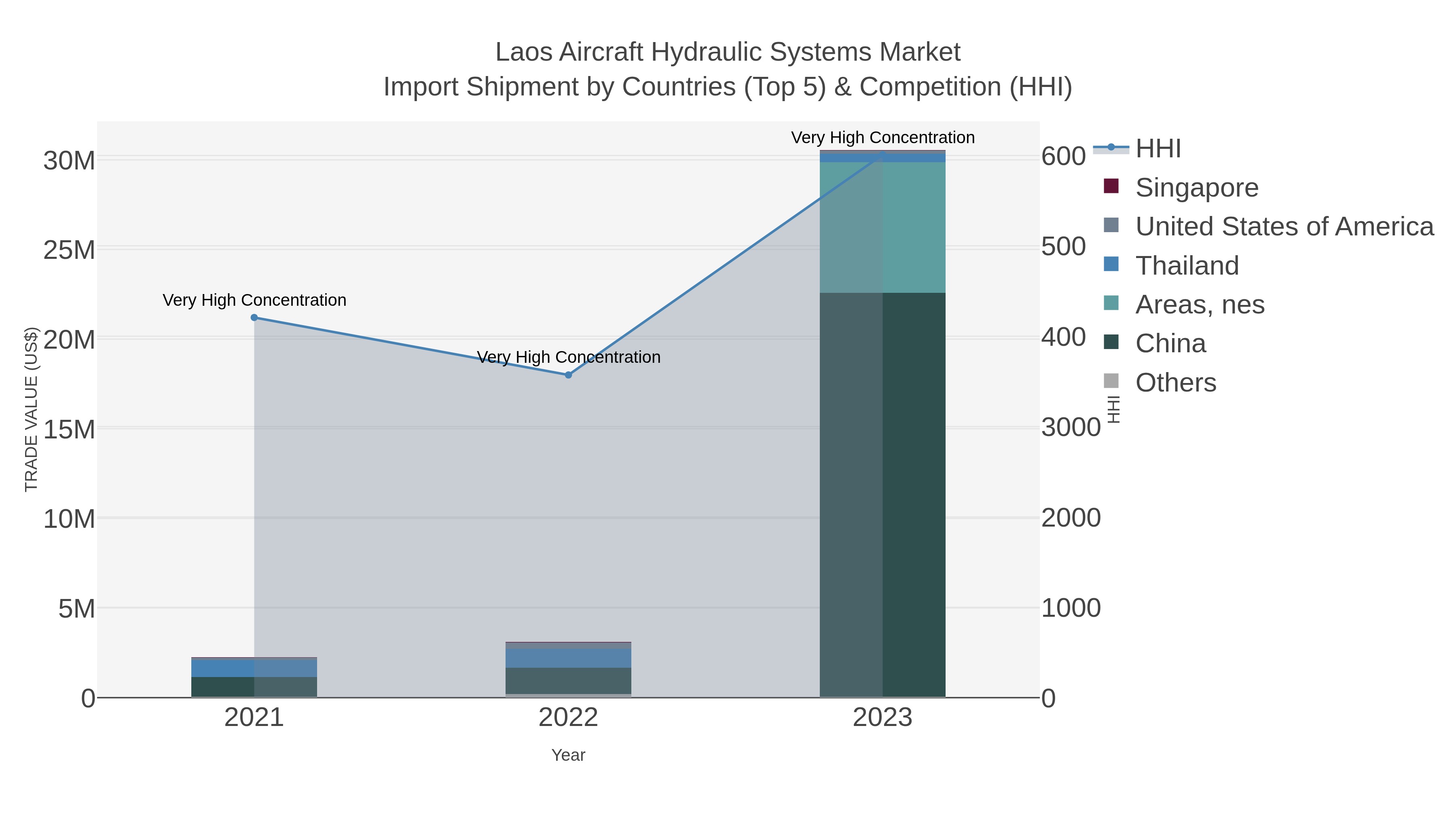 Laos Aircraft Hydraulic Systems Market Import Shipment by Countries (Top 5) & Competition (HHI)