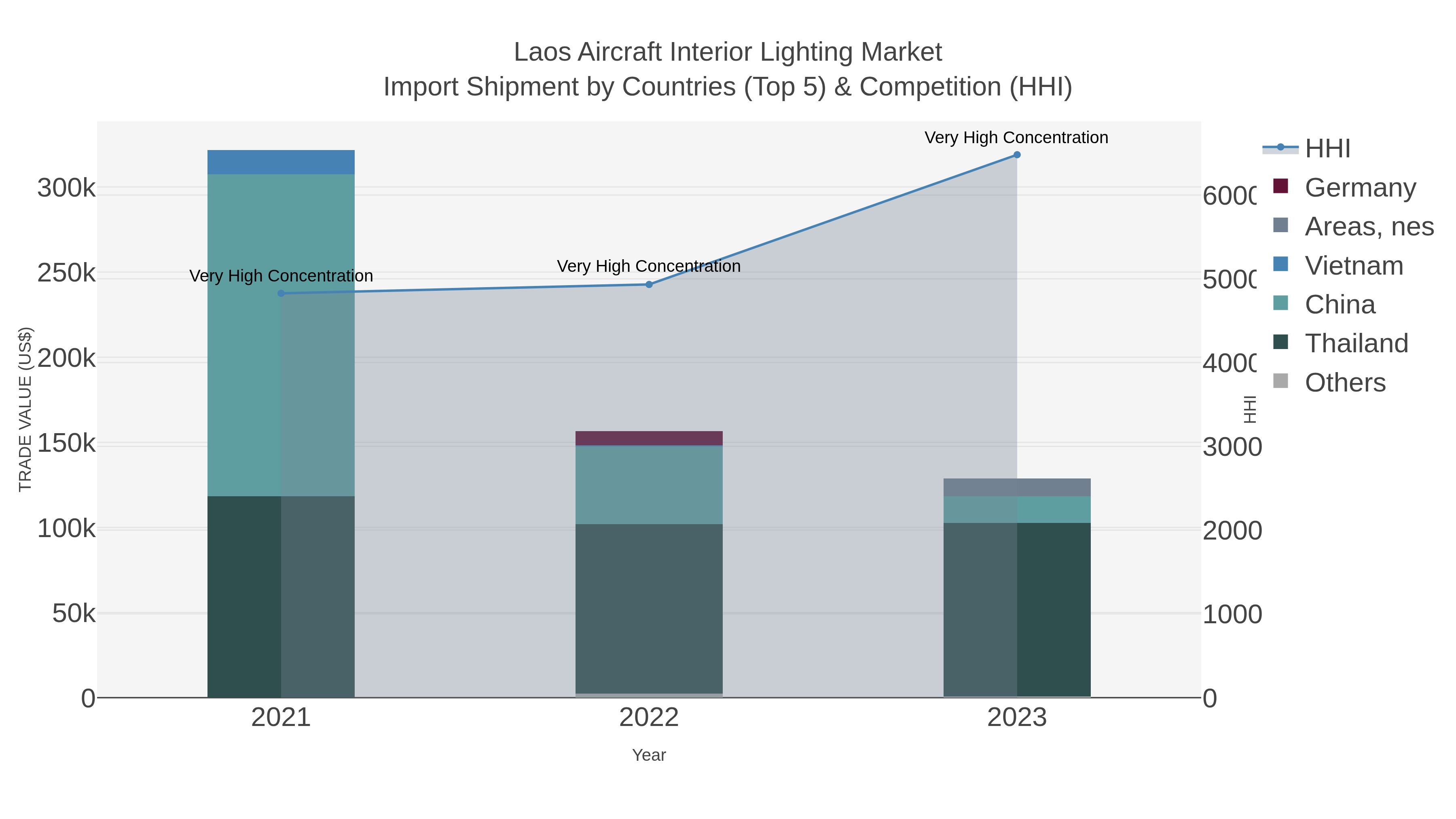 Laos Aircraft Interior Lighting Market Import Shipment by Countries (Top 5) & Competition (HHI)