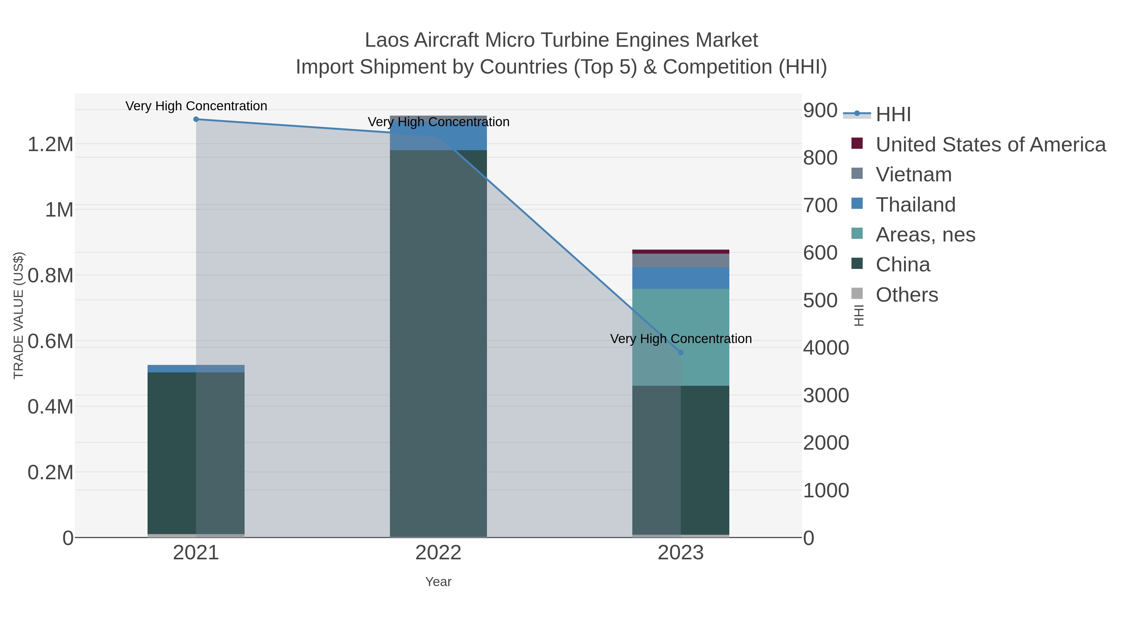 Laos Aircraft Micro Turbine Engines Market Import Shipment by Countries (Top 5) & Competition (HHI)