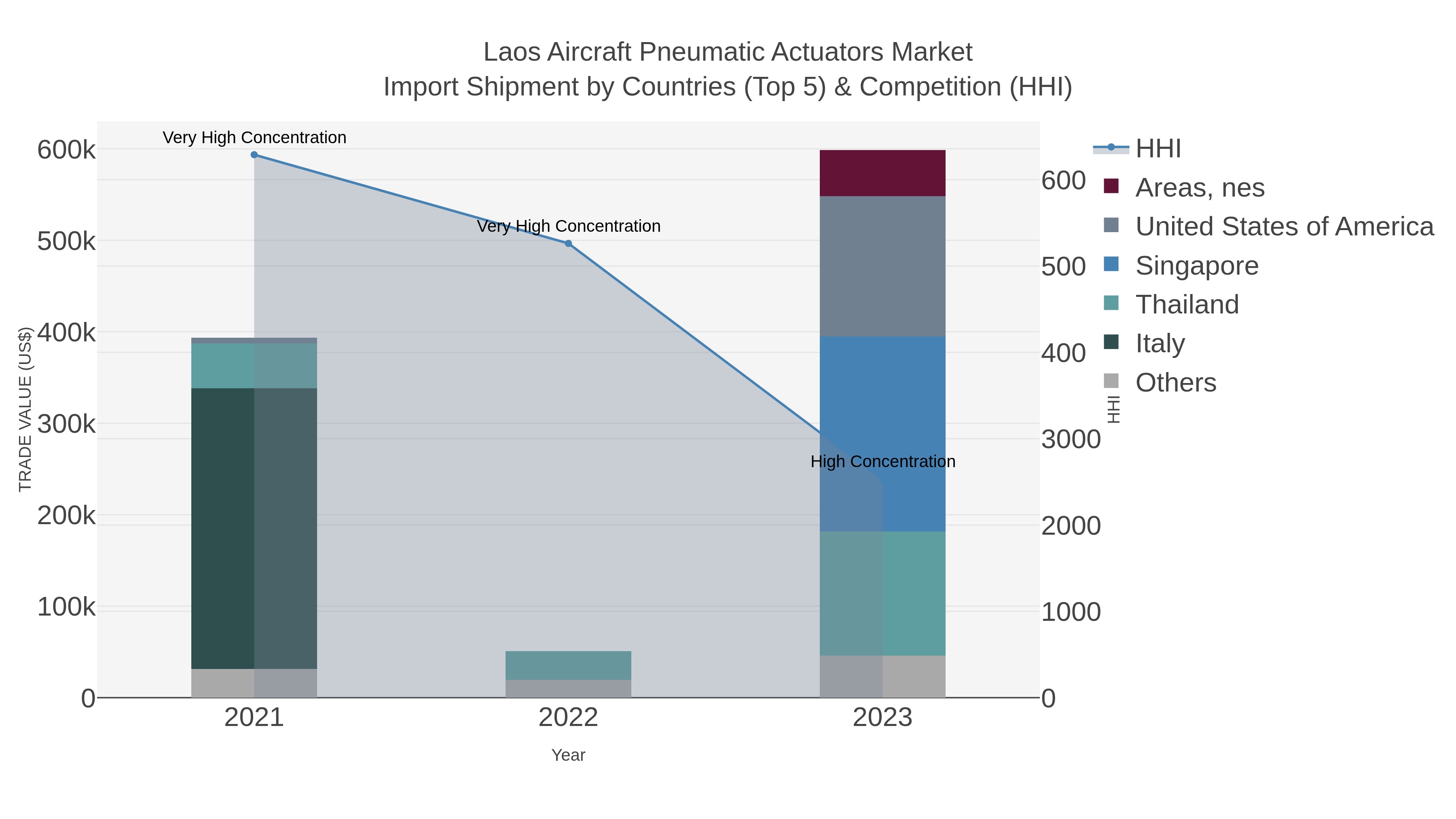 Laos Aircraft Pneumatic Actuators Market Import Shipment by Countries (Top 5) & Competition (HHI)