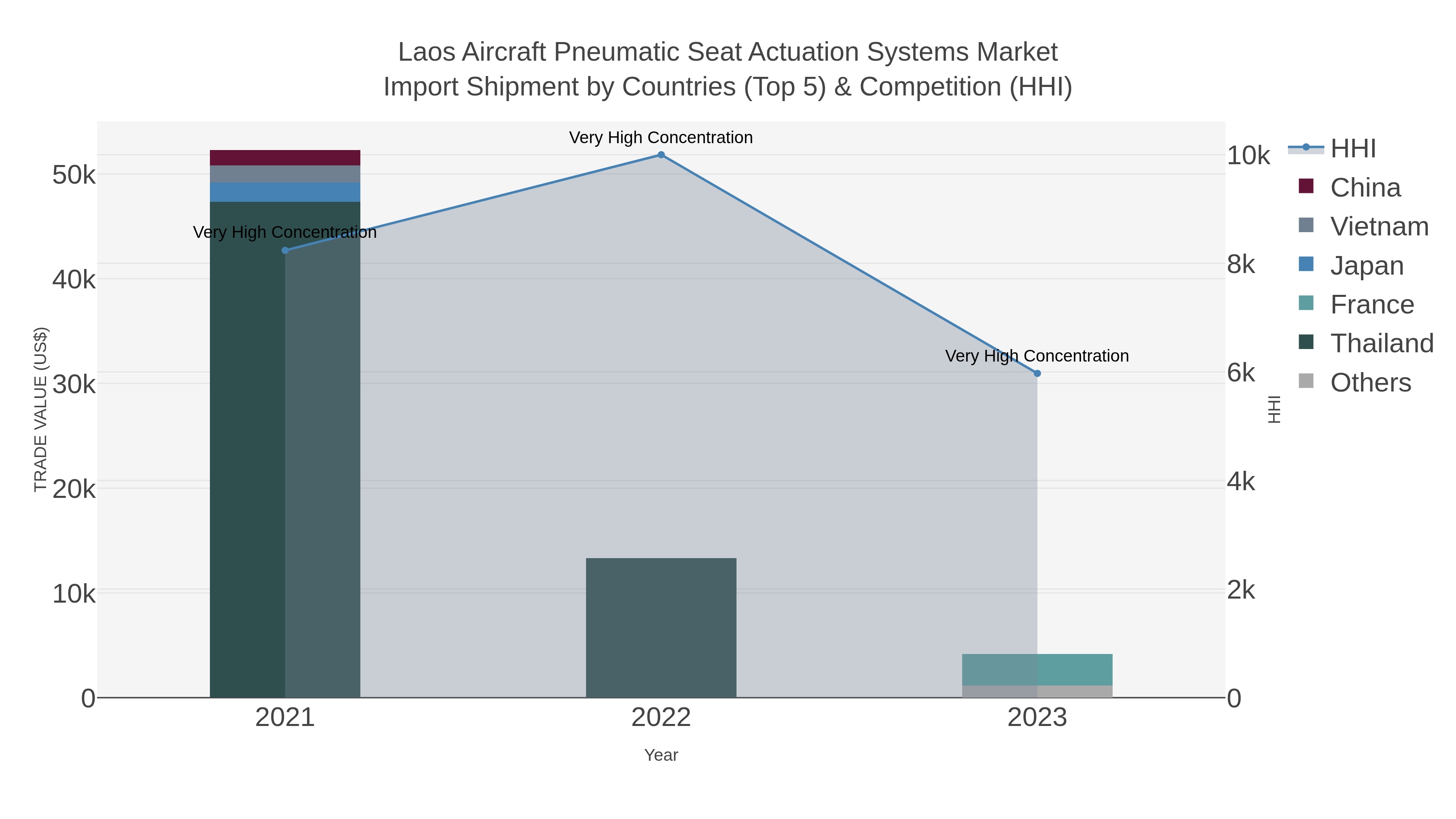 Laos Aircraft Pneumatic Seat Actuation Systems Market Import Shipment by Countries (Top 5) & Competition (HHI)