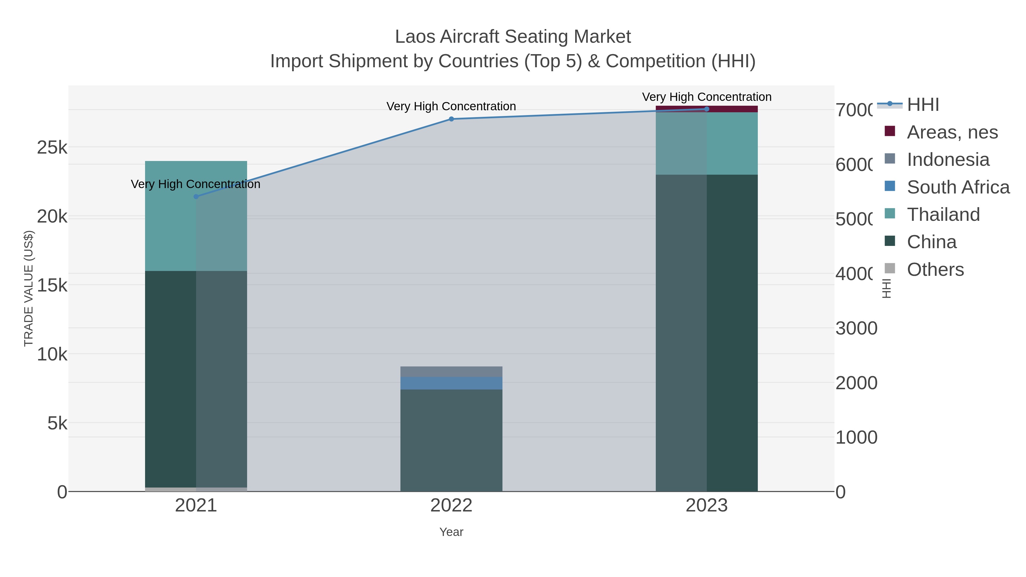 Laos Aircraft Seating Market Import Shipment by Countries (Top 5) & Competition (HHI)